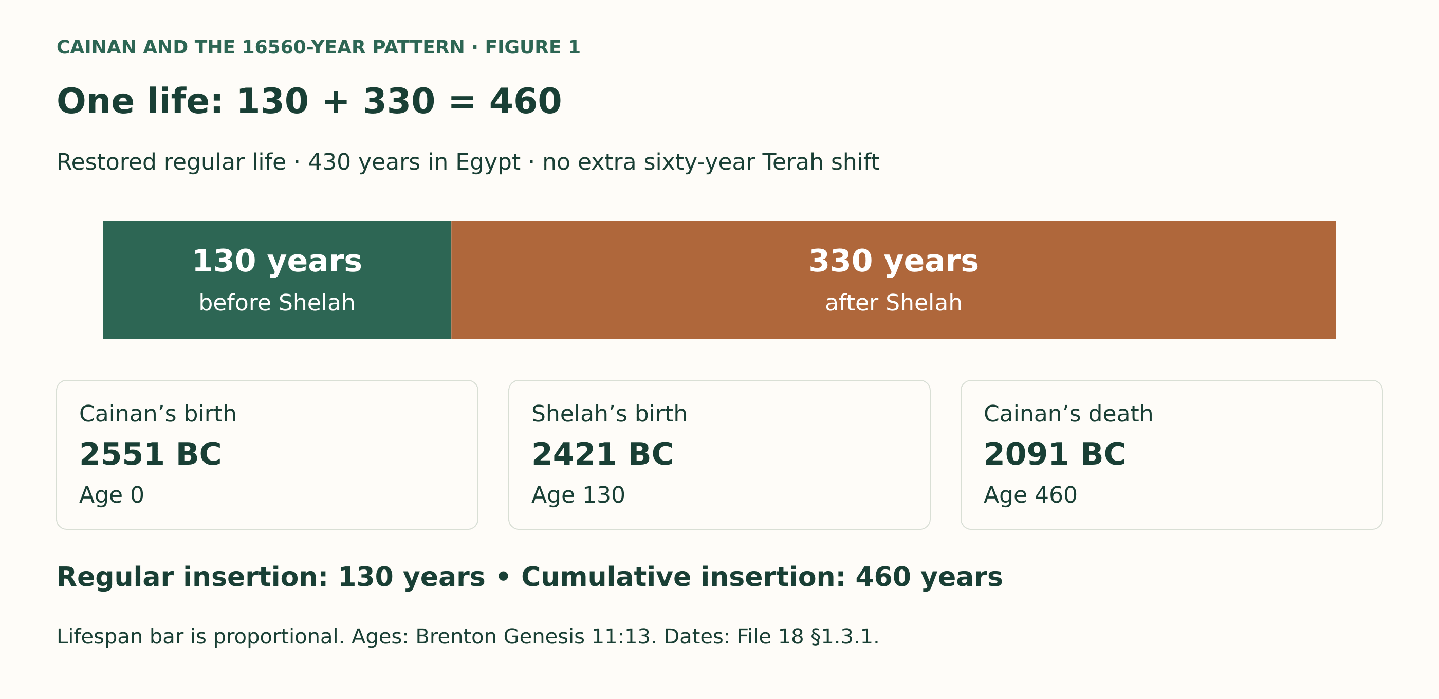 Cainan’s regular restored life begins at 2551 BC, reaches Shelah’s birth at 2421 BC after 130 years, and ends at 2091 BC after another 330 years. Total lifespan: 460. The regular insertion uses 130; the cumulative insertion uses 460.
