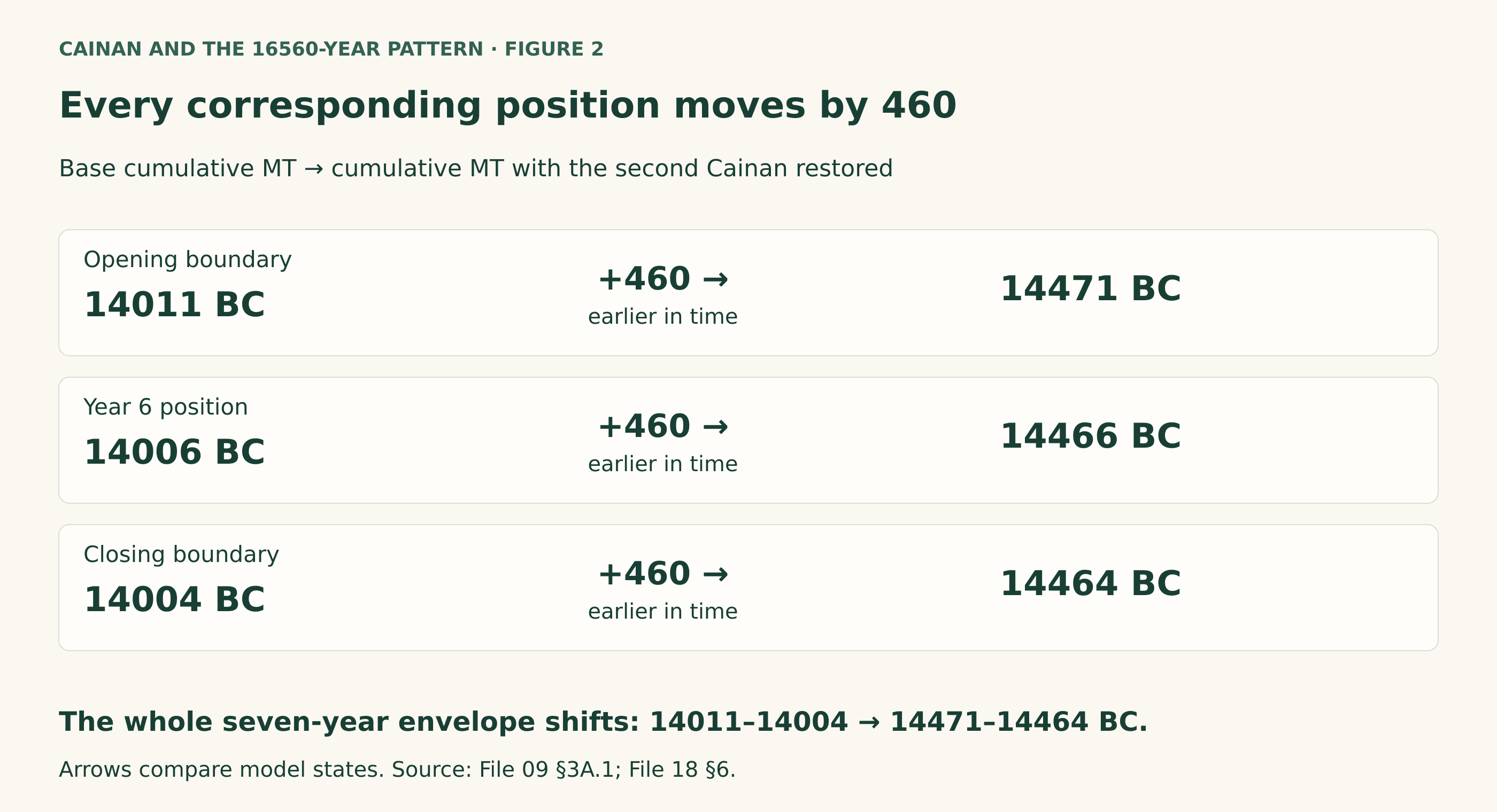Cumulative Creation opening: 14011 BC becomes 14471 BC. Year 6: 14006 BC becomes 14466 BC. Closing boundary: 14004 BC becomes 14464 BC. Restoring Cainan adds 460 to each BC label, moving each position earlier.