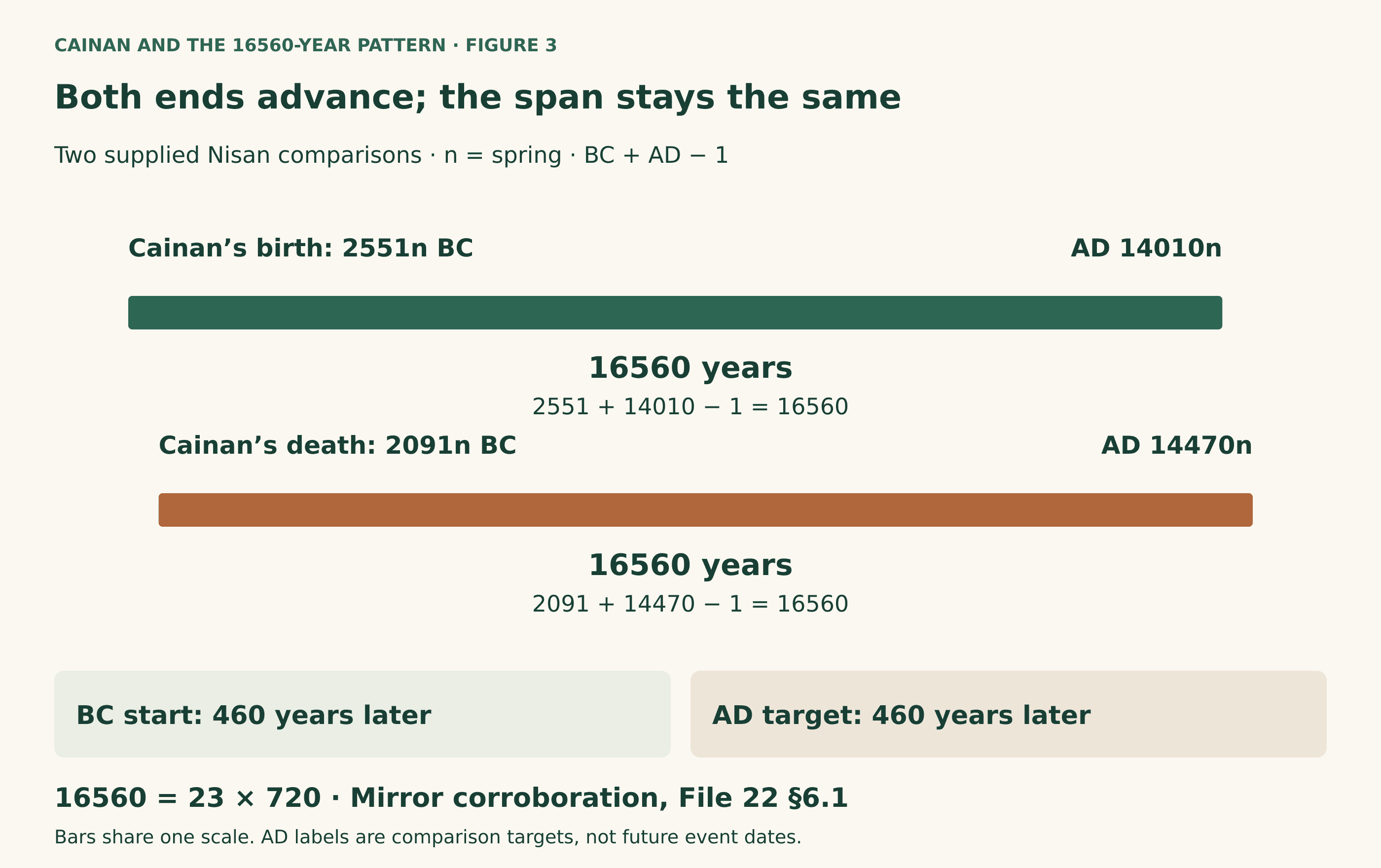 File 22’s Nisan comparisons: Cainan’s birth, 2551n BC, to AD 14010n gives 16560 years; Cainan’s death, 2091n BC, to AD 14470n also gives 16560. The start moves 460 years later and the target moves 460 years later. Each calculation uses BC plus AD minus one.