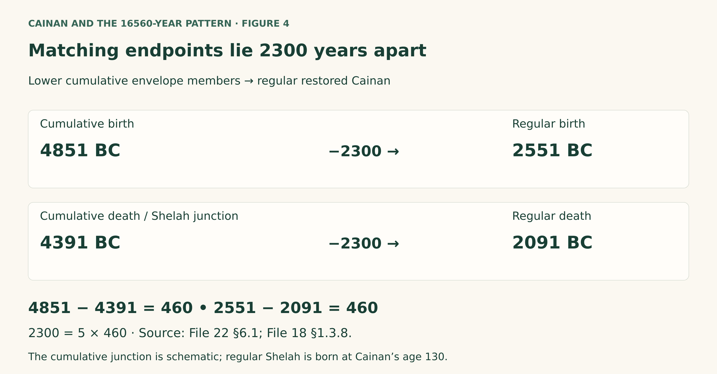 The selected lower cumulative Cainan birth and death/junction members are 4851 BC and 4391 BC. The regular Cainan birth and death are 2551 BC and 2091 BC. Birth-to-birth and death-to-death differences both equal 2300, which is five times 460. Each lifespan interval is 460.
