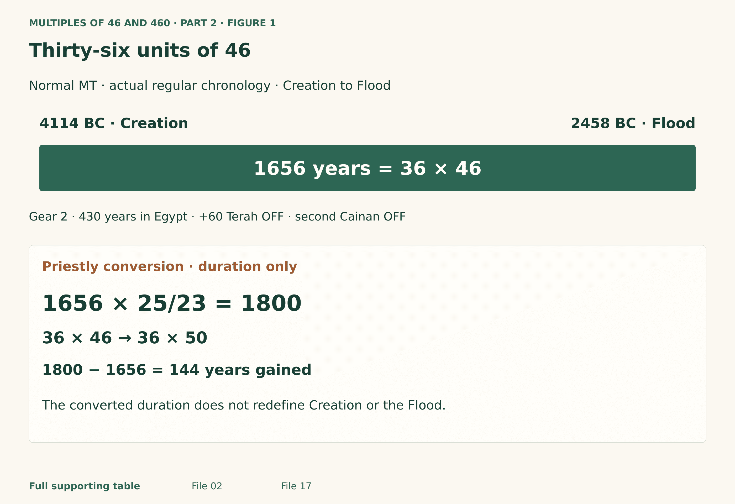 Normal actual regular MT chronology: Creation 4114 BC to the Flood 2458 BC is 1656 elapsed years, or 36 units of 46. The settings are Gear 2, 430 years in Egypt, Terah plus 60 off, and restored second Cainan off. Separately, the span-only Priestly conversion 1656 times 25 over 23 equals 1800, or 36 units of 50; the gain is 144. No expanded Creation or Flood date is assigned.