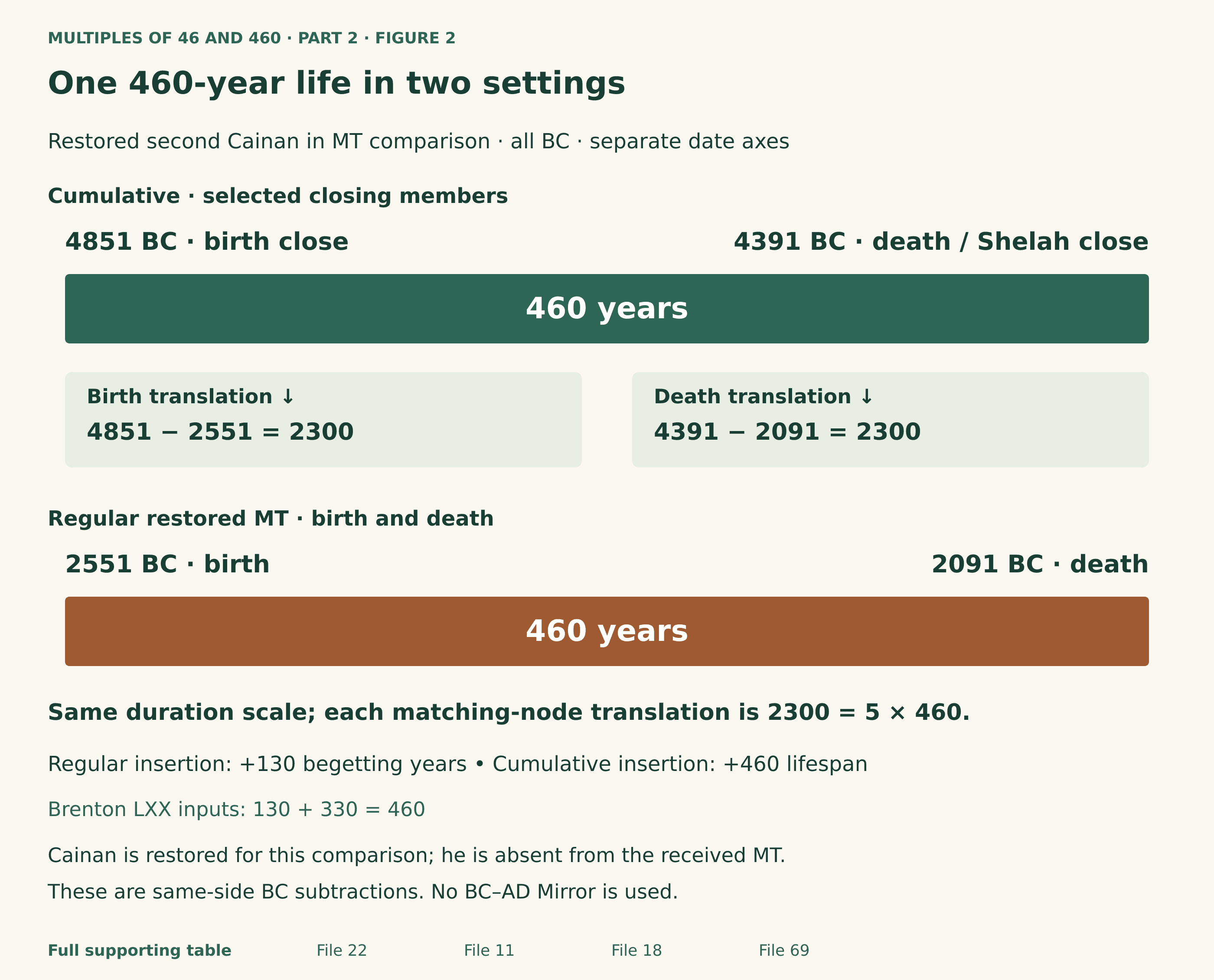 Restored second Cainan comparison, all BC: the cumulative closing members 4851 BC to 4391 BC span 460 years. The regular restored MT birth and death, 2551 BC to 2091 BC, also span 460 years. Matching birth endpoints differ by 2300 years, and matching death endpoints differ by 2300 years, or five times 460. The two bars use the same duration scale but have separate date axes. Regular insertion adds the 130-year begetting interval, whereas cumulative insertion adds the full 460-year life. Cainan is not in the received MT genealogy. This is same-side BC subtraction, not a BC–AD Mirror.