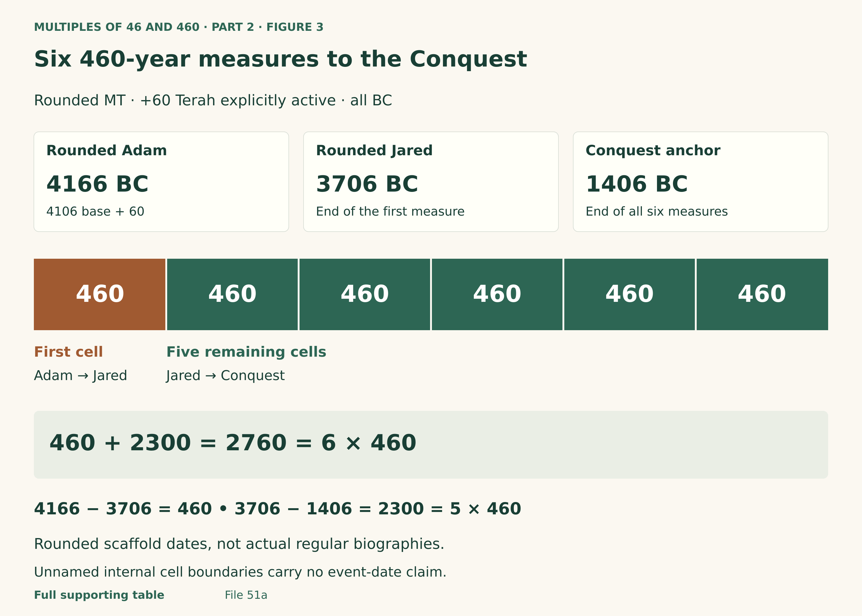 Rounded MT with Terah plus 60 explicitly active: Adam 4166 BC to Jared 3706 BC spans 460 years. Jared to the Conquest 1406 BC spans 2300 years, or five times 460. The entire span is 2760 years, or six times 460. Six equal cells mark duration units; only the first boundary is assigned to Jared. The unadjusted Rounded Adam baseline is 4106 BC. These are Rounded scaffold dates, not actual regular biographies, and the comparison stays entirely BC.