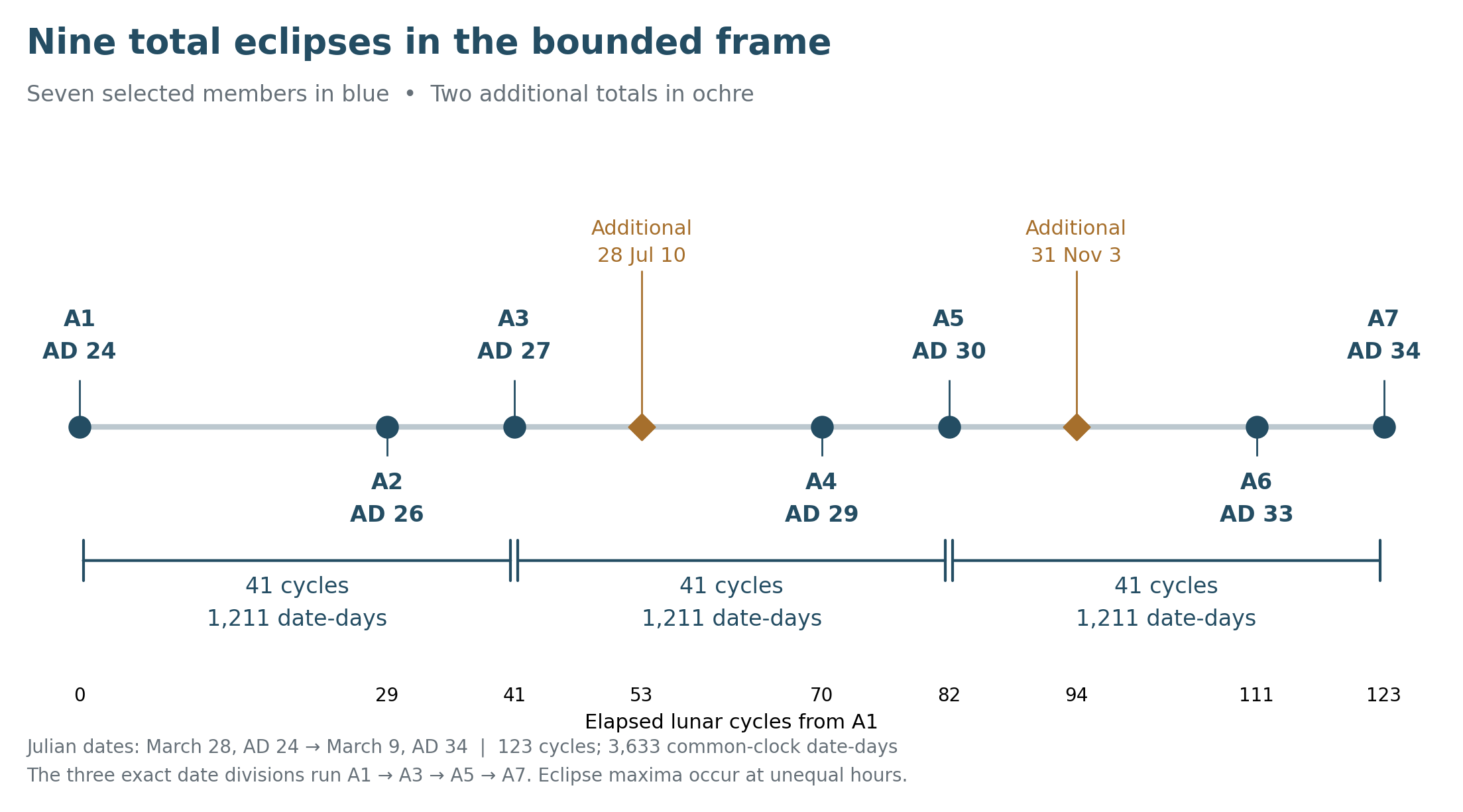 Timeline of all nine total solar eclipses from March AD 24 to March AD 34. Seven selected members are blue; the AD 28 and AD 31 totals are ochre. A1 to A3 to A5 to A7 divides the date count into three spans of 41 cycles and 1211 days.
