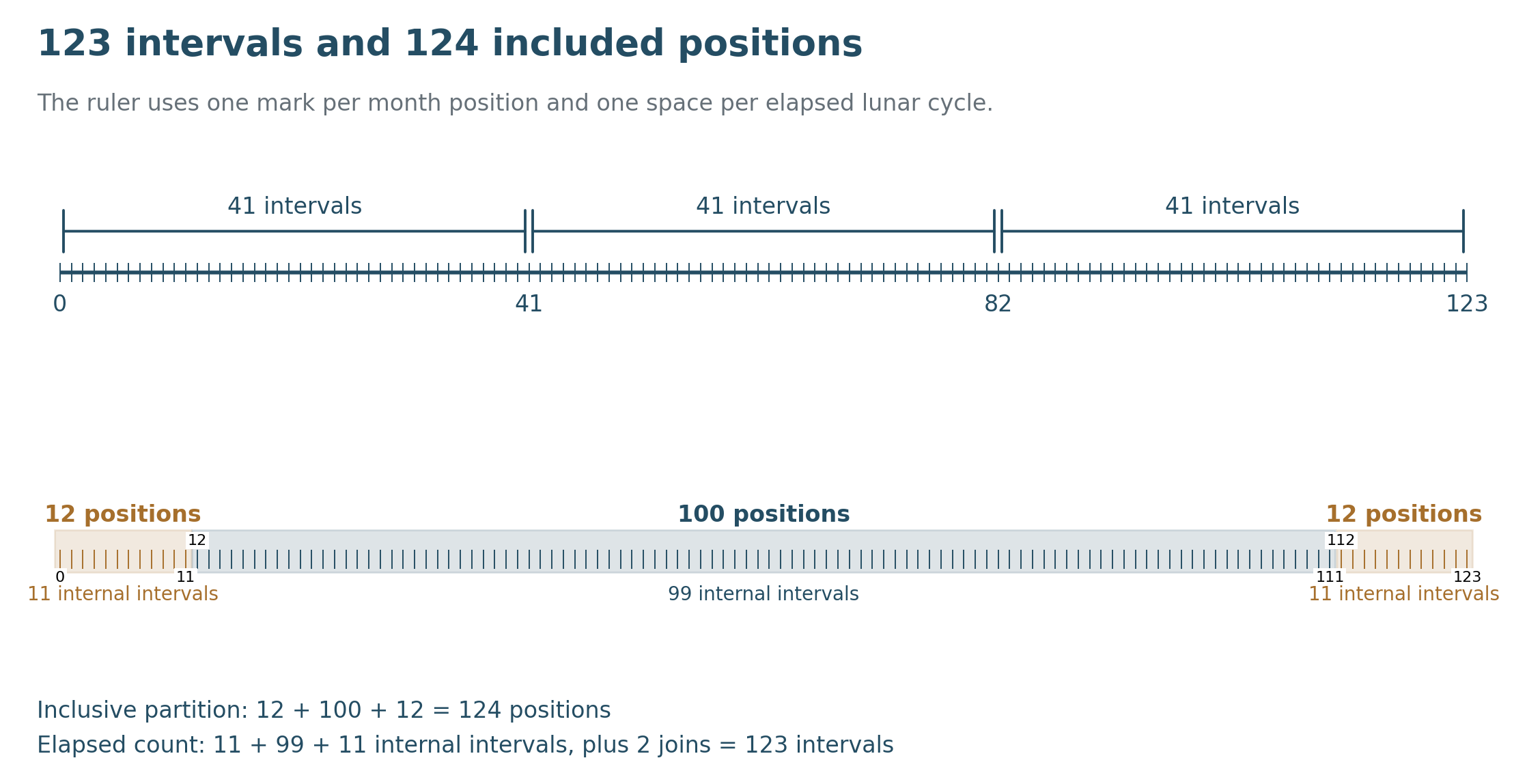 A ruler labeled zero through123 has124 marks and123 spaces. Three groups of41 spaces differ from an inclusive partition into12,100 and12 marks, which has11,99 and11 internal spaces plus two joins.