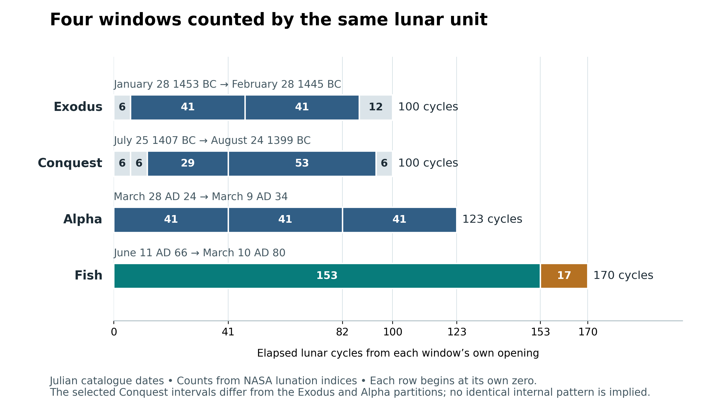 Four separately aligned lunar-cycle windows: Exodus 100, Conquest 100, Alpha 123, and Fish 170. Their internal partitions are shown without implying one continuous historical timeline.