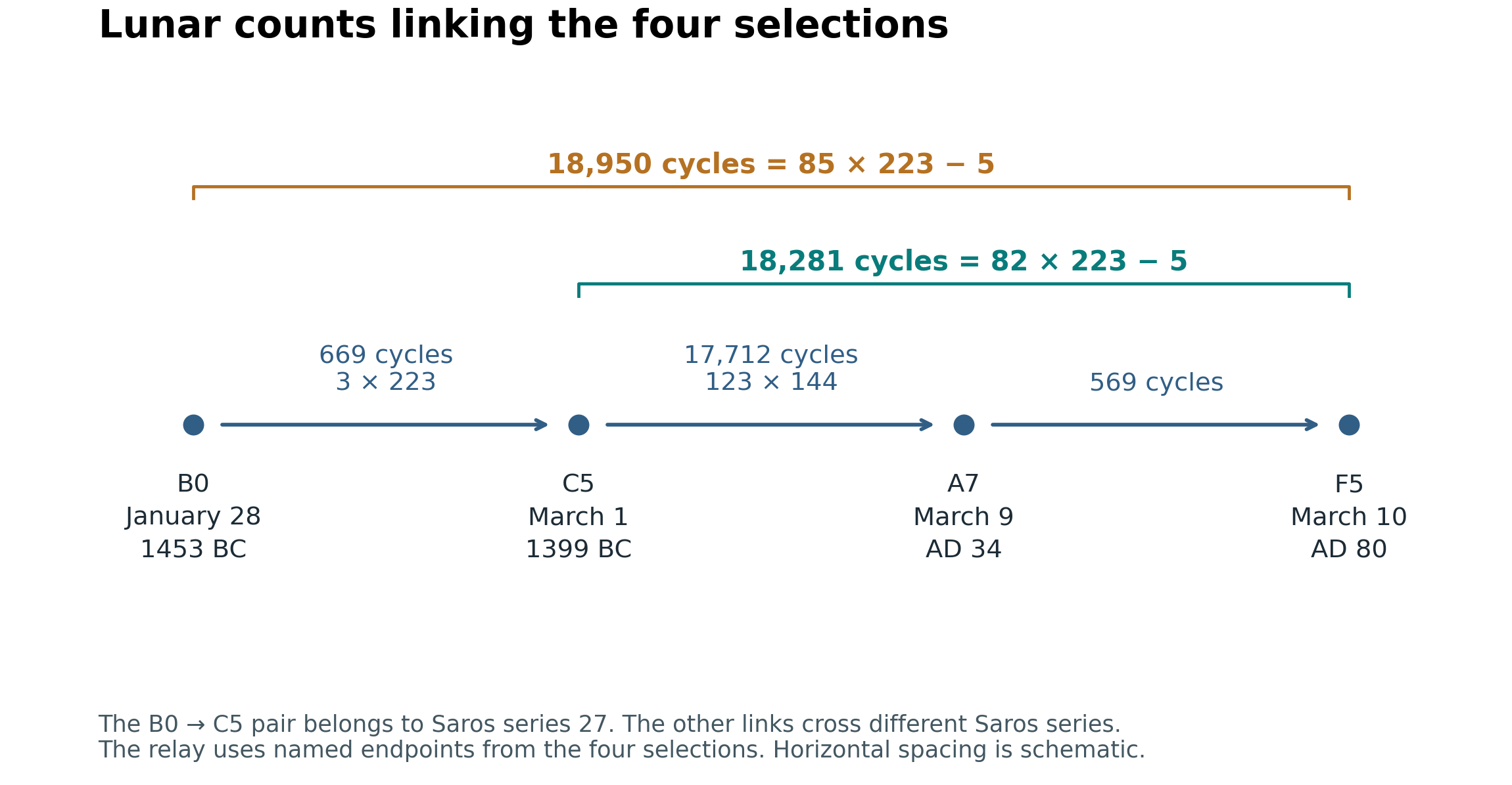 A relay from the 1453 BC hybrid through the 1399 BC hybrid and AD 34 total to the AD 80 annular eclipse. Its successive counts are 669, 17712, and 569 lunar cycles, totaling 18950.