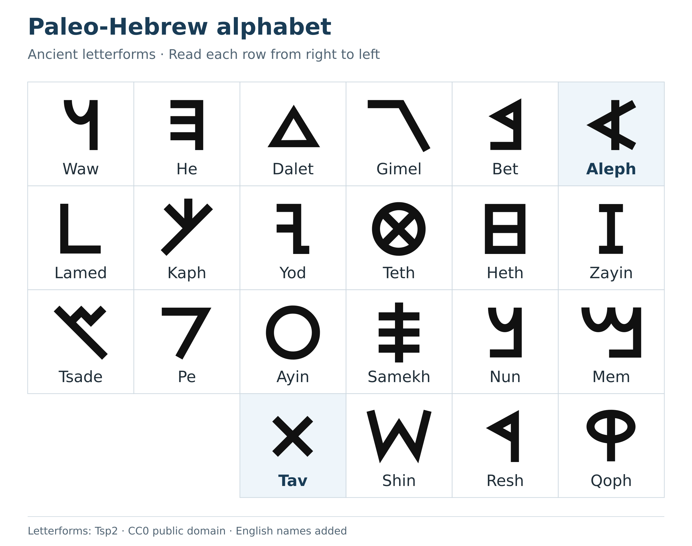 Paleo-Hebrew alphabet with the names of all 22 letters beneath their ancient forms. Each row reads from right to left. Aleph is highlighted at the upper right; the cross-shaped Tav is highlighted in the bottom row.