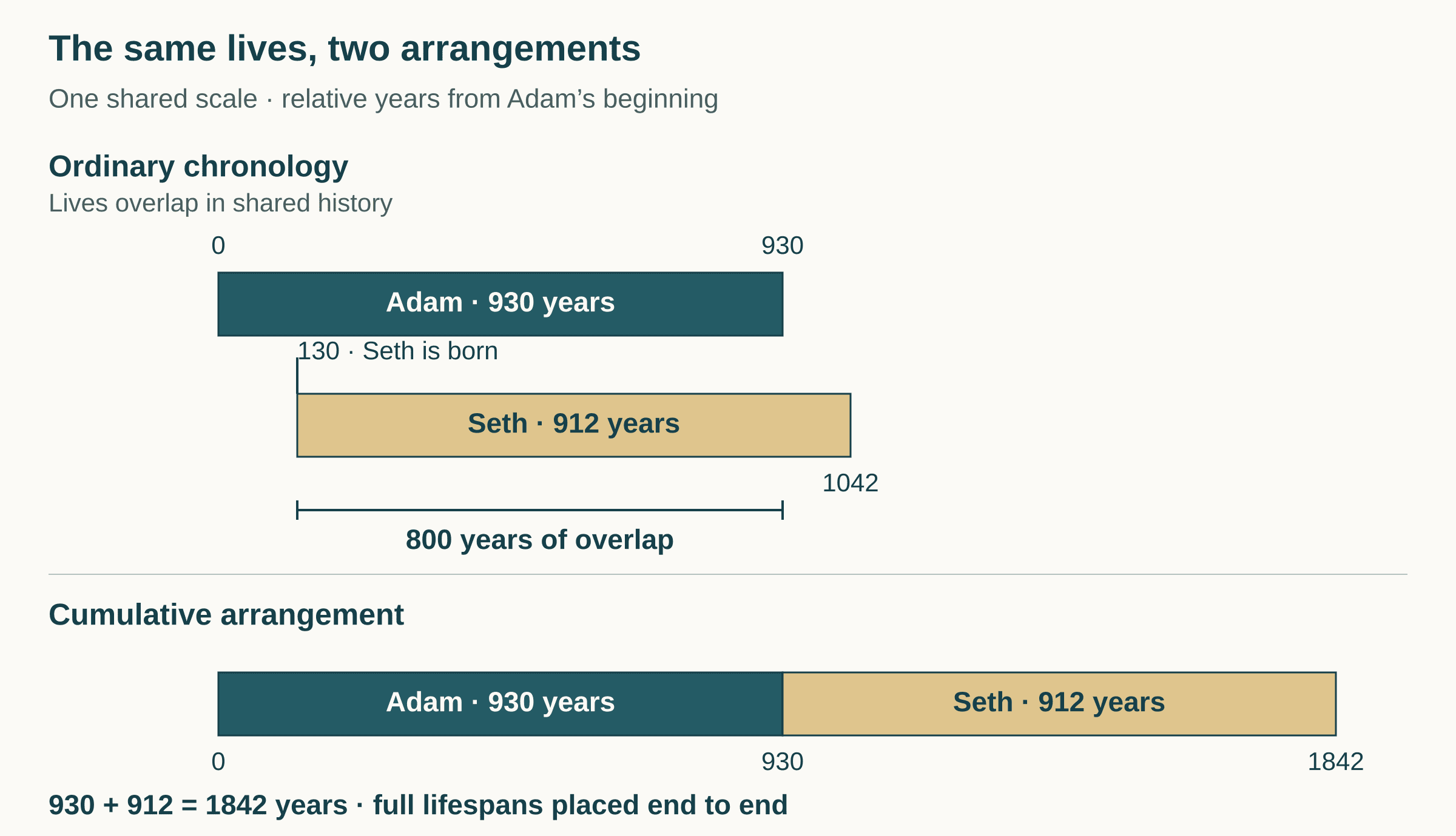 Adam and Seth overlap in ordinary chronology but form successive full-lifespan blocks in cumulative chronology.