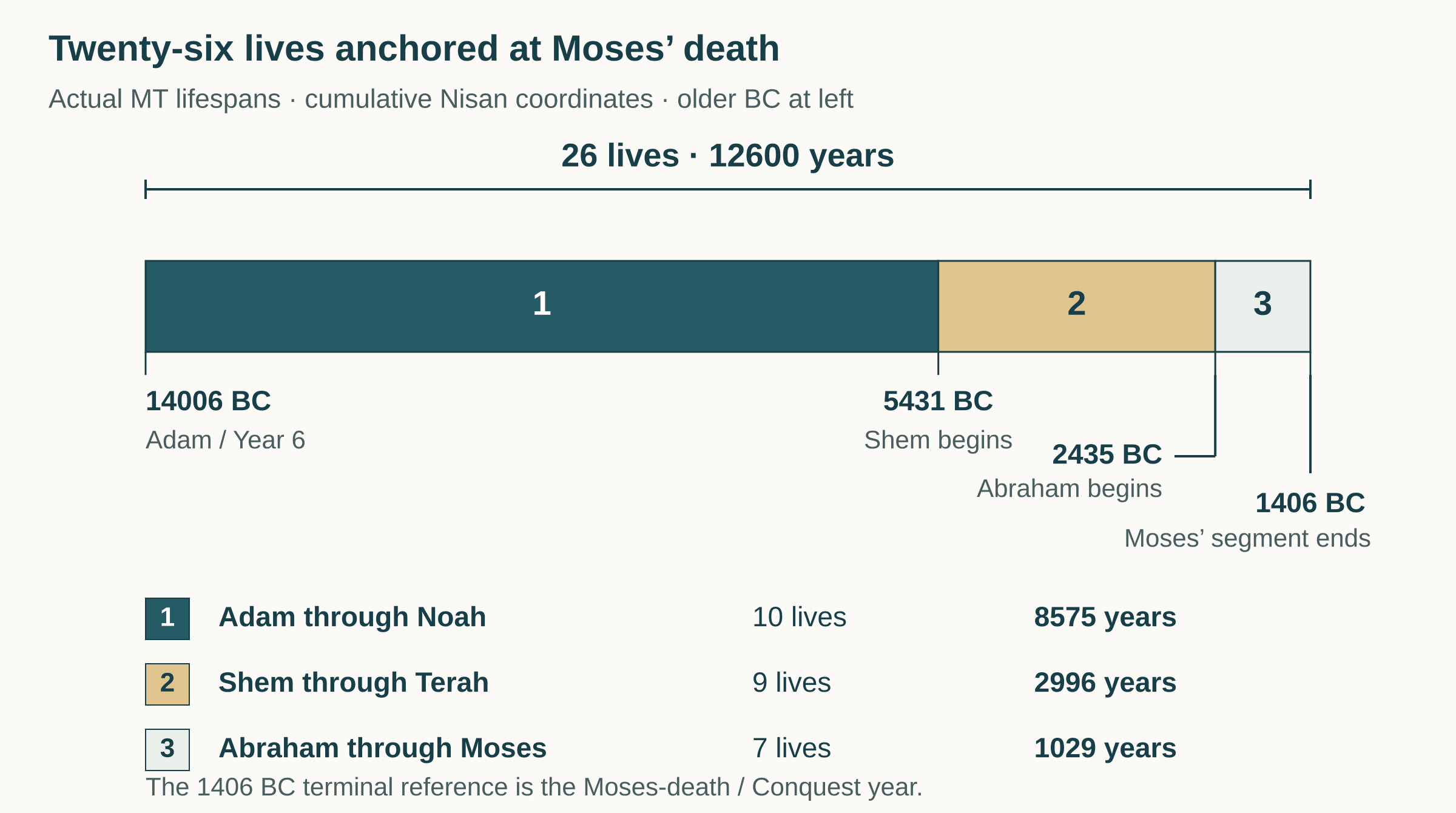 Three MT lifespan groups total 12600 years between cumulative Adam 14006 BC and Moses’ terminal year 1406 BC.