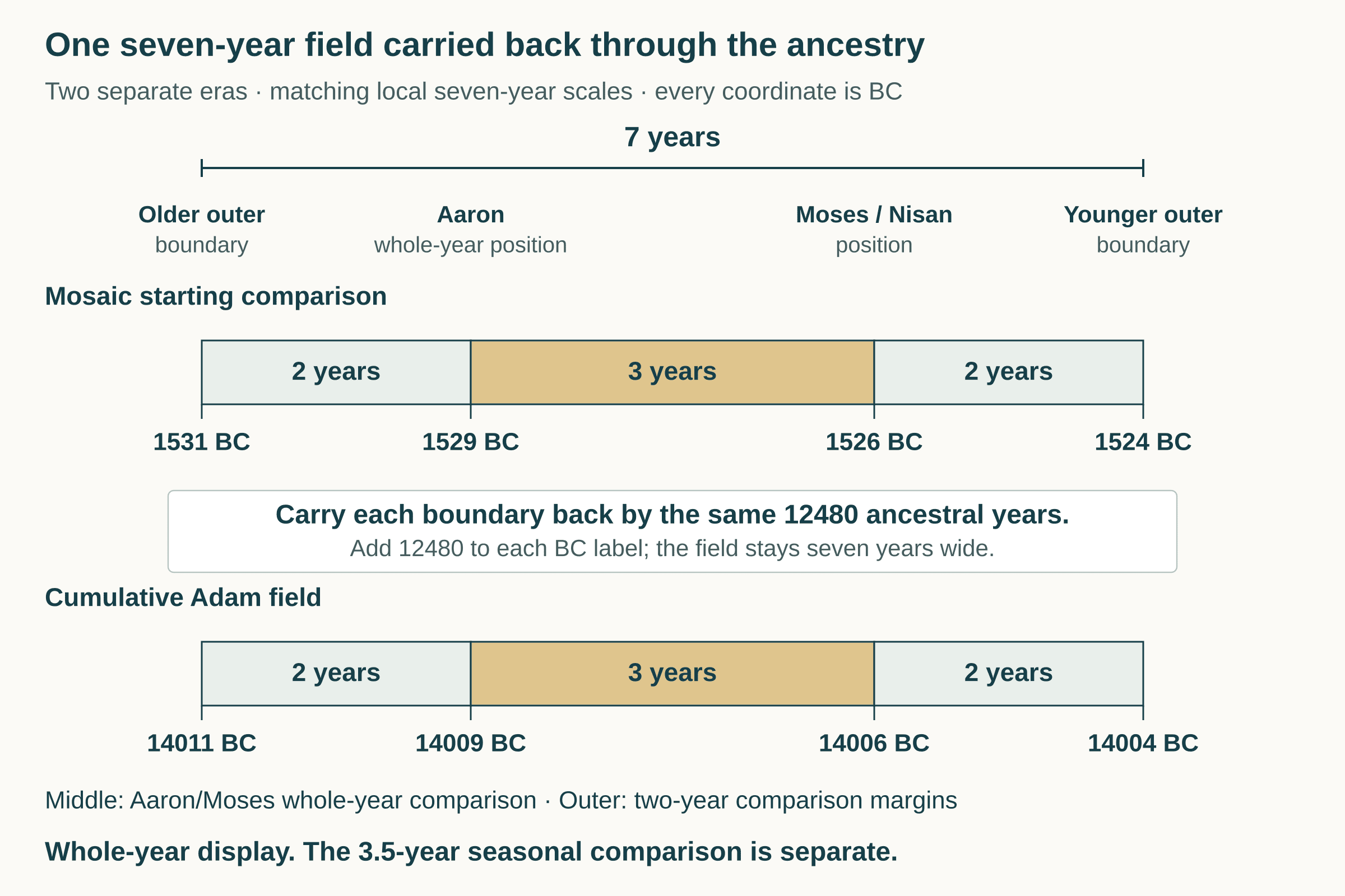 The seven-year 1531/1529/1526/1524 field becomes 14011/14009/14006/14004 after adding the same 12480 ancestral years to each boundary.
