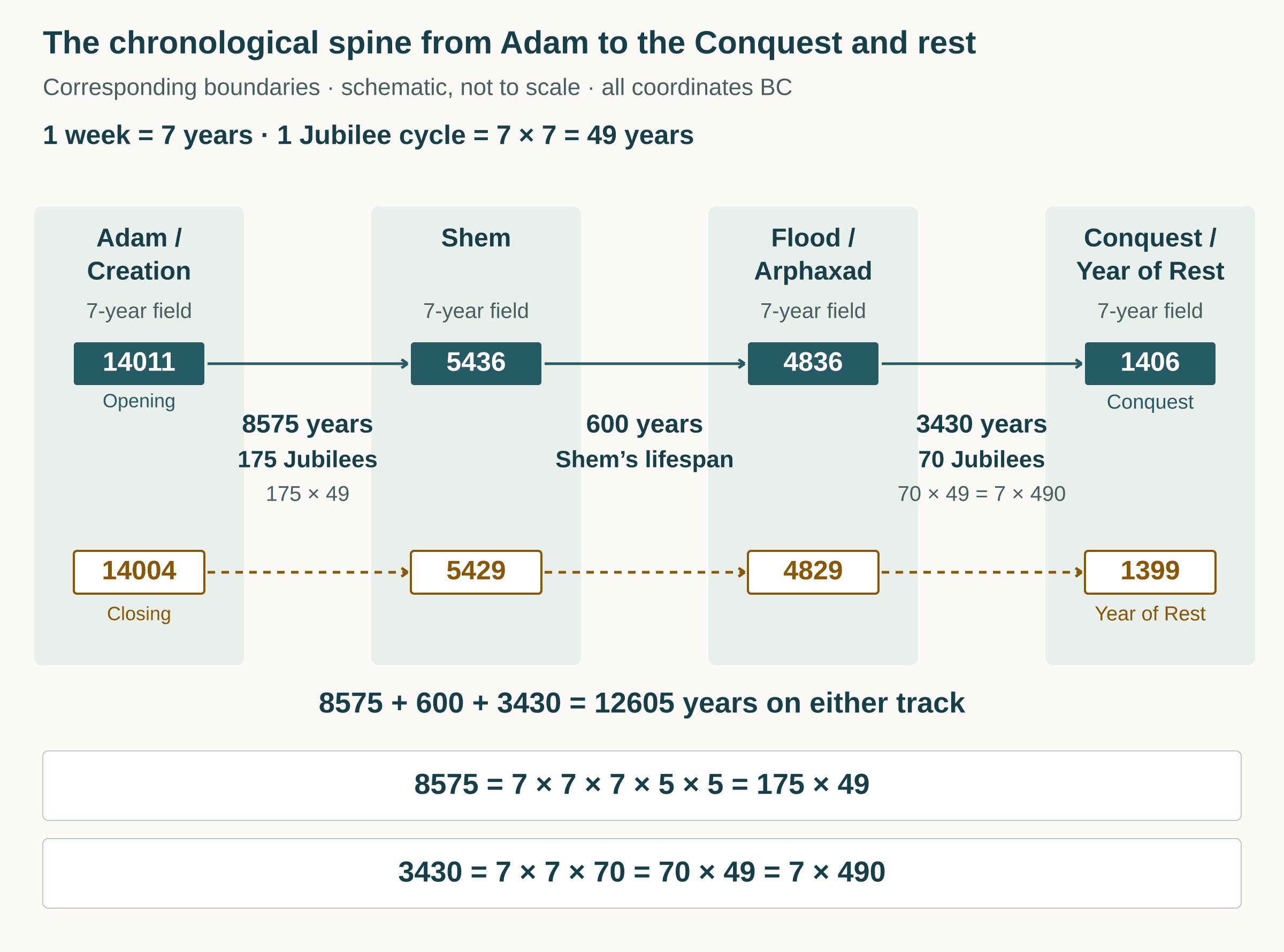 Two routes join Adam, Shem, Flood/Arphaxad, and Conquest/rest: 175 Jubilees, Shem’s 600 years, then 70 Jubilees. Each Jubilee unit is 49 years; the total is 12605.