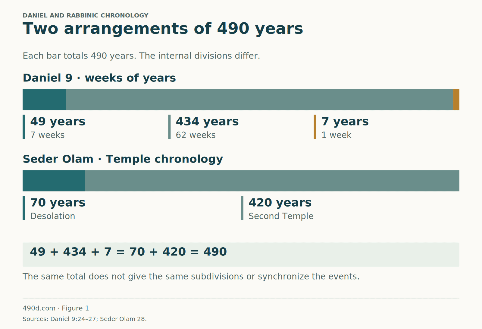 The first bar contains 49, 434, and 7 years. The second contains 70 years of desolation and 420 years allocated to the Second Temple. Both total 490. Daniel’s first seven weeks equal 49 years; they are not the rabbinic seventy-year desolation.