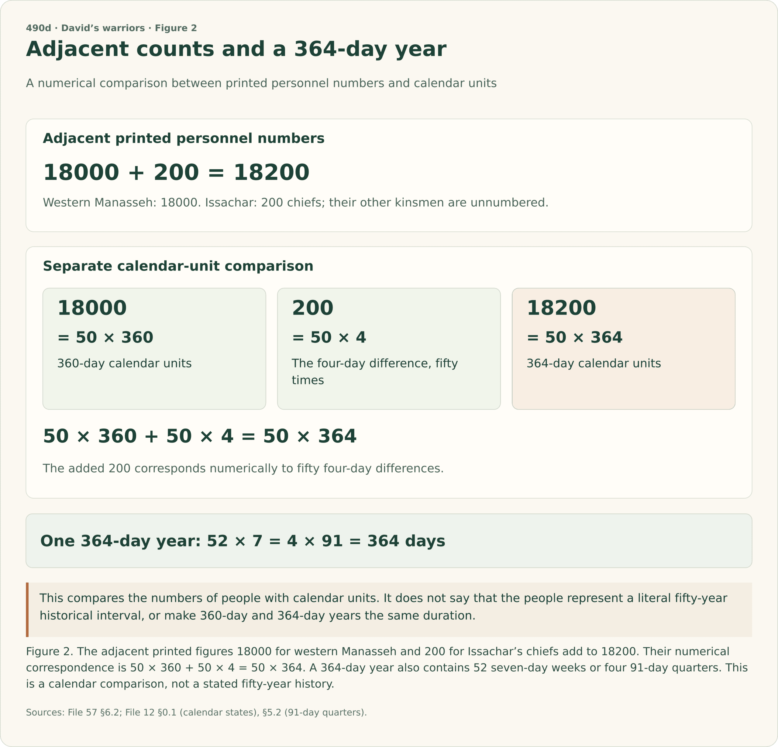 Western Manasseh’s printed 18000 plus Issachar’s 200 chiefs equals 18200. A separate calendar comparison pairs 18000 with 50 times 360, 200 with 50 times 4, and 18200 with 50 times 364. Thus 50 times 360 plus 50 times 4 equals 50 times 364. A 364-day year equals 52 times 7 or 4 times 91. Personnel counts and calendar units remain distinct, and no literal fifty-year historical interval is asserted.