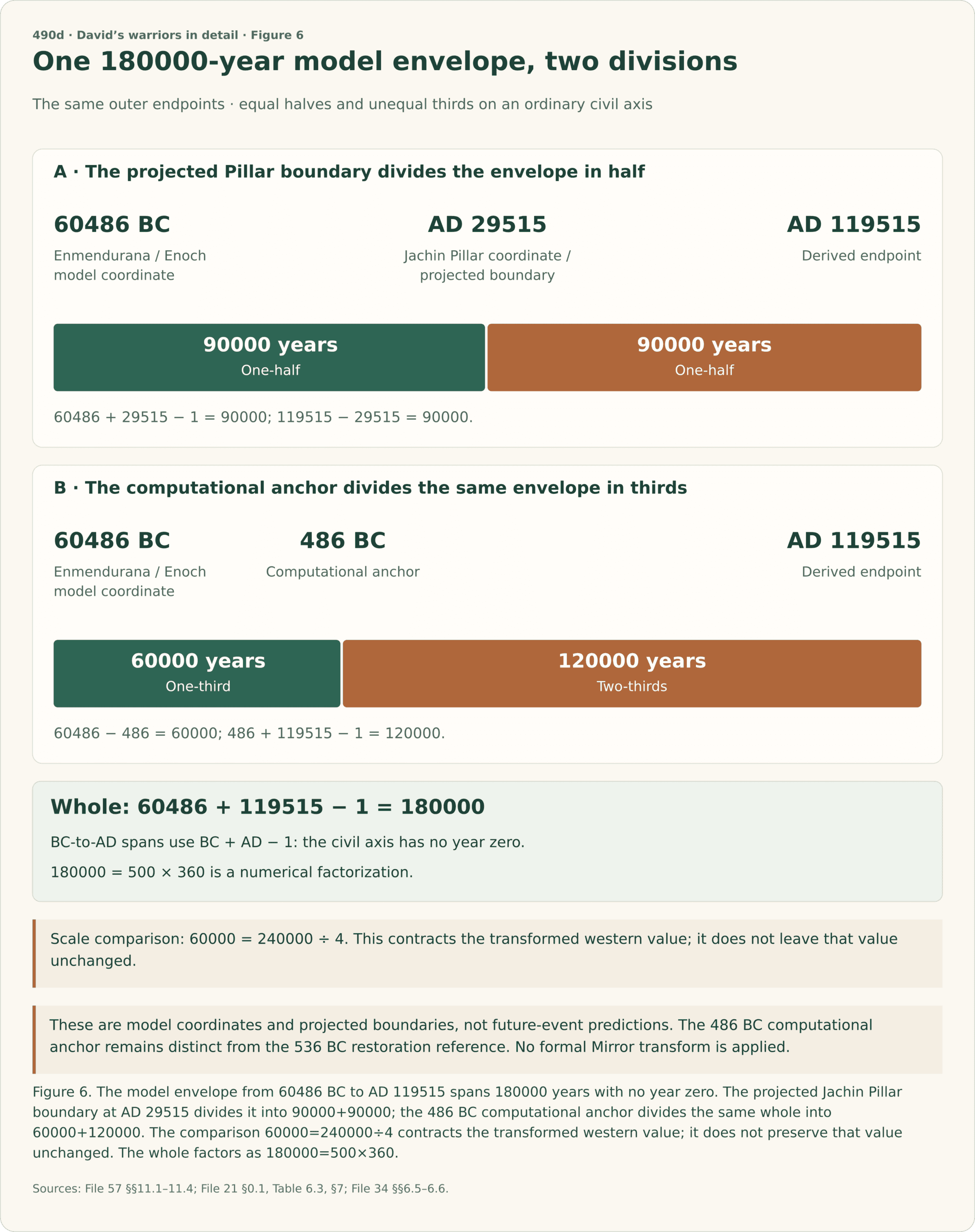 Two proportional timelines share endpoints 60486 BC, the Enmendurana or Enoch model coordinate, and AD 119515, a derived endpoint. First, the projected Jachin Pillar coordinate AD 29515 splits the 180000-year whole into two 90000-year halves. Second, the computational anchor 486 BC splits the same whole into 60000 and 120000 years, one-third and two-thirds. Civil crossings add the BC and AD labels and subtract one because there is no year zero. The separate comparison 60000 equals 240000 divided by four is a contraction of the transformed western value, not the unchanged western count. The whole equals 500 times 360. These boundaries are model projections, not future-event predictions or a formal Mirror transformation.
