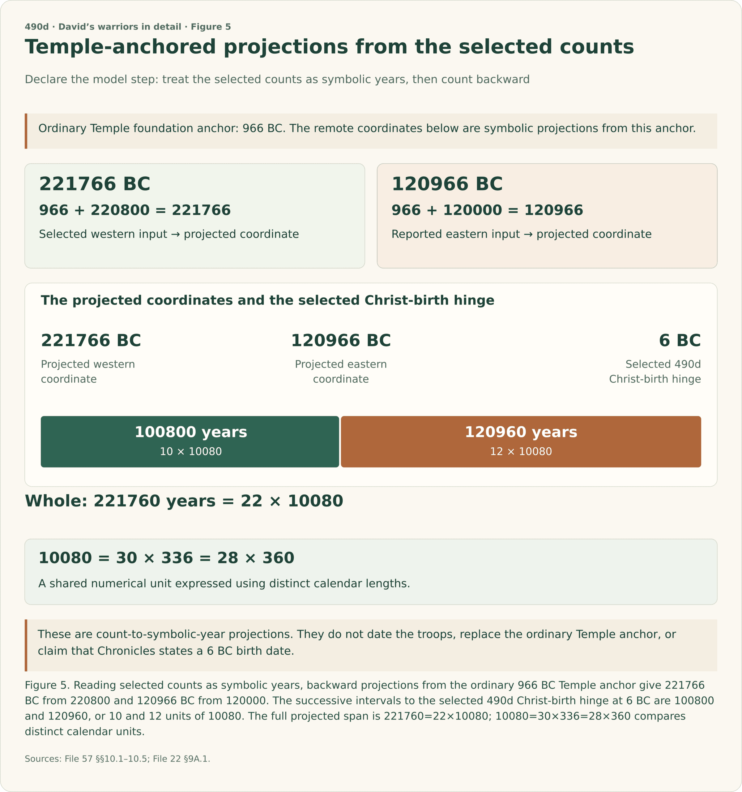 Start with the ordinary Temple anchor 966 BC and declare the symbolic count-to-year operation. The selected western input 220800 projects to 221766 BC, and eastern input 120000 projects to 120966 BC. A proportional timeline from 221766 BC through 120966 BC to the selected 490d Christ-birth hinge 6 BC has intervals 100800 and 120960, respectively ten and twelve units of 10080. The total is 221760, twenty-two times 10080. The unit 10080 also equals 30 times 336 or 28 times 360. The remote coordinates are model projections, not historical troop dates or dates explicitly supplied by Chronicles.