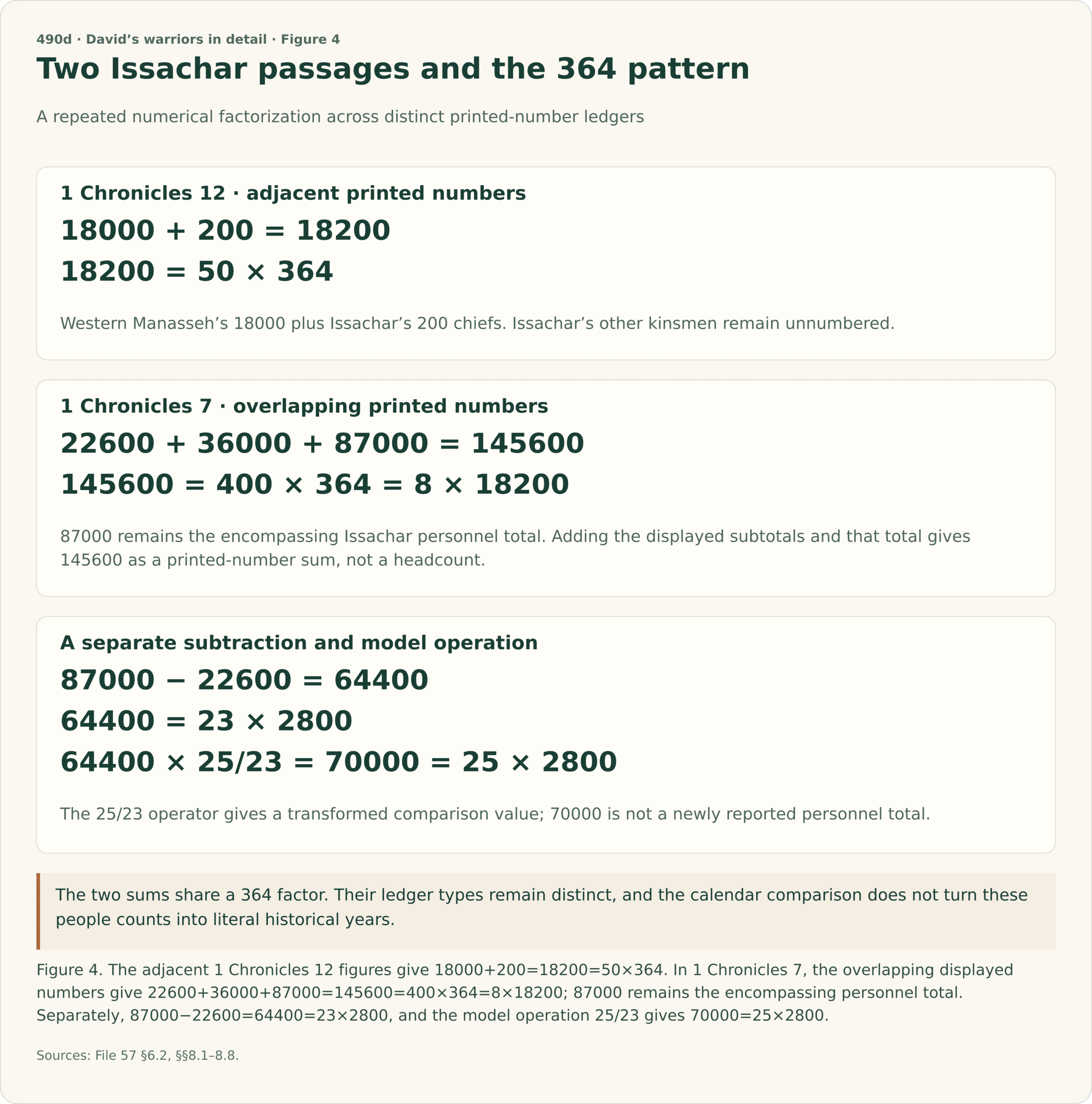 Two Issachar passages are compared. In 1 Chronicles 12, western Manasseh’s 18000 plus Issachar’s 200 chiefs gives 18200, fifty times 364. In 1 Chronicles 7, the displayed 22600, 36000, and encompassing total 87000 sum to 145600, four hundred times 364 and eight times 18200. That overlapping printed-number sum is not a headcount; 87000 remains the encompassing personnel total. A separate subtraction gives 87000 minus 22600 equals 64400, or 23 times 2800. Multiplication by 25/23 gives the transformed value 70000, or 25 times 2800.