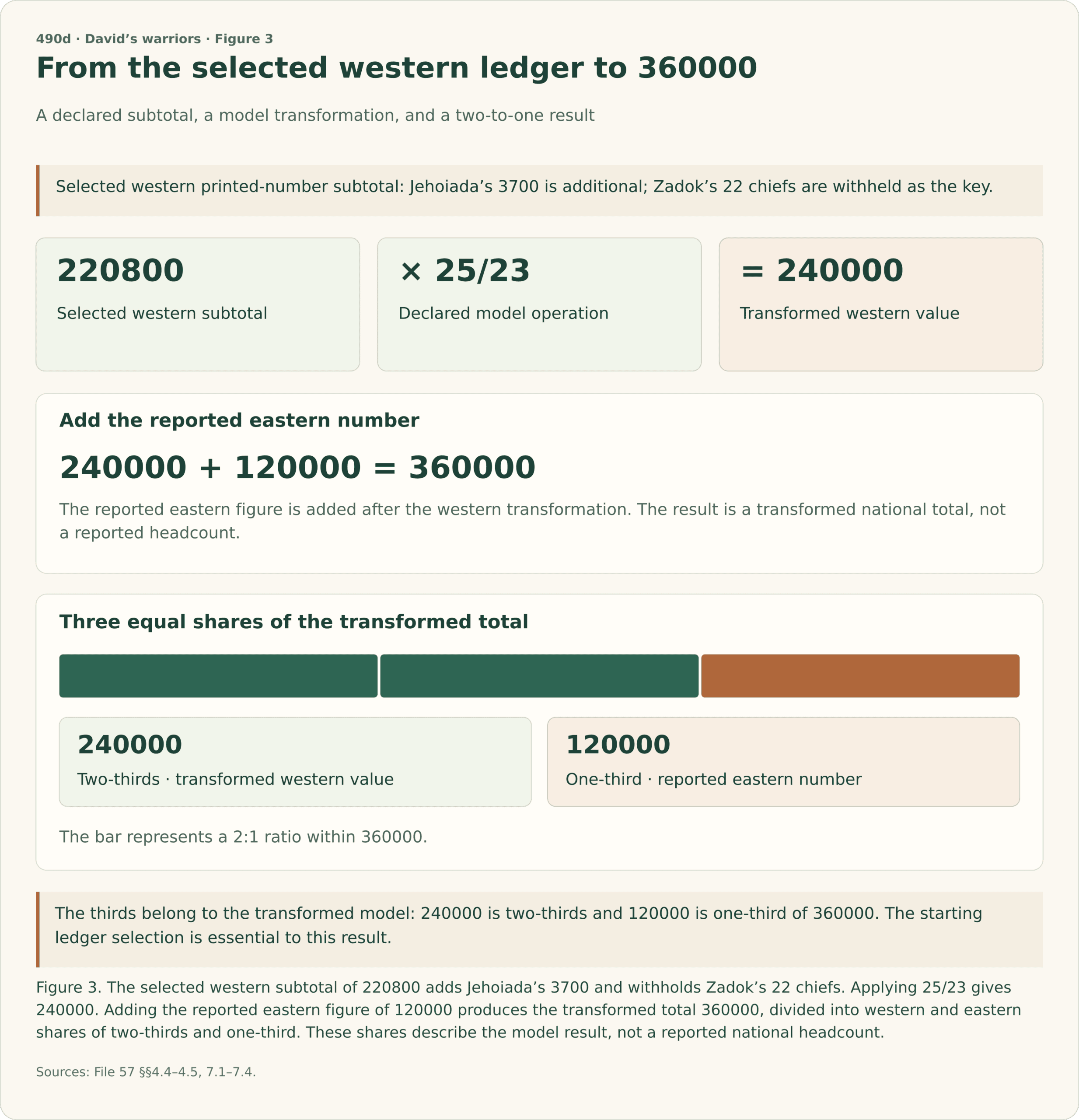 The selected western printed-number subtotal is 220800, with Jehoiada’s 3700 additional and Zadok’s 22 chiefs withheld. Multiplication by the declared operator 25/23 gives a transformed western value of 240000. Adding the reported eastern 120000 gives a transformed national total of 360000. A bar with three equal sections colors two sections green for 240000 and one copper for 120000, showing two-thirds and one-third. The final total is not a reported headcount.