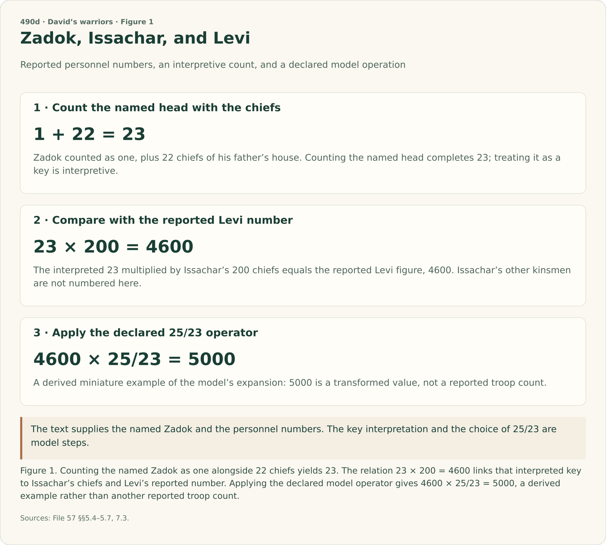 Three stages. First, count the named Zadok as one with 22 chiefs of his father’s house: 1 plus 22 equals 23. Treating 23 as a key is interpretive. Second, 23 times Issachar’s 200 chiefs equals Levi’s reported 4600; Issachar’s other kinsmen remain unnumbered. Third, the declared model operator 25/23 changes 4600 to 5000. The final value is derived and transformed, not a reported troop count.