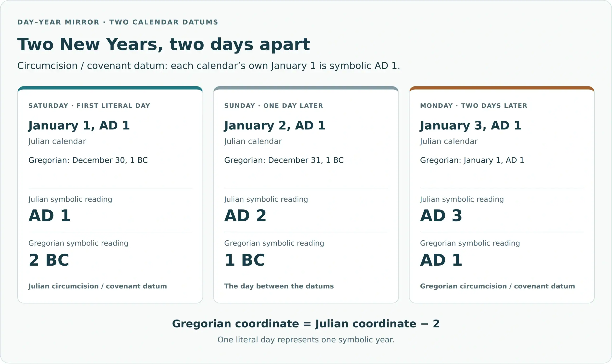 Saturday, Sunday and Monday: Julian January 1, 2 and 3 in AD 1 correspond to Gregorian December 30 and 31 in 1 BC and January 1 in AD 1. Their Julian symbolic readings are AD 1, AD 2 and AD 3; their Gregorian symbolic readings are 2 BC, 1 BC and AD 1. Each calendar’s January 1 is its circumcision/covenant datum.
