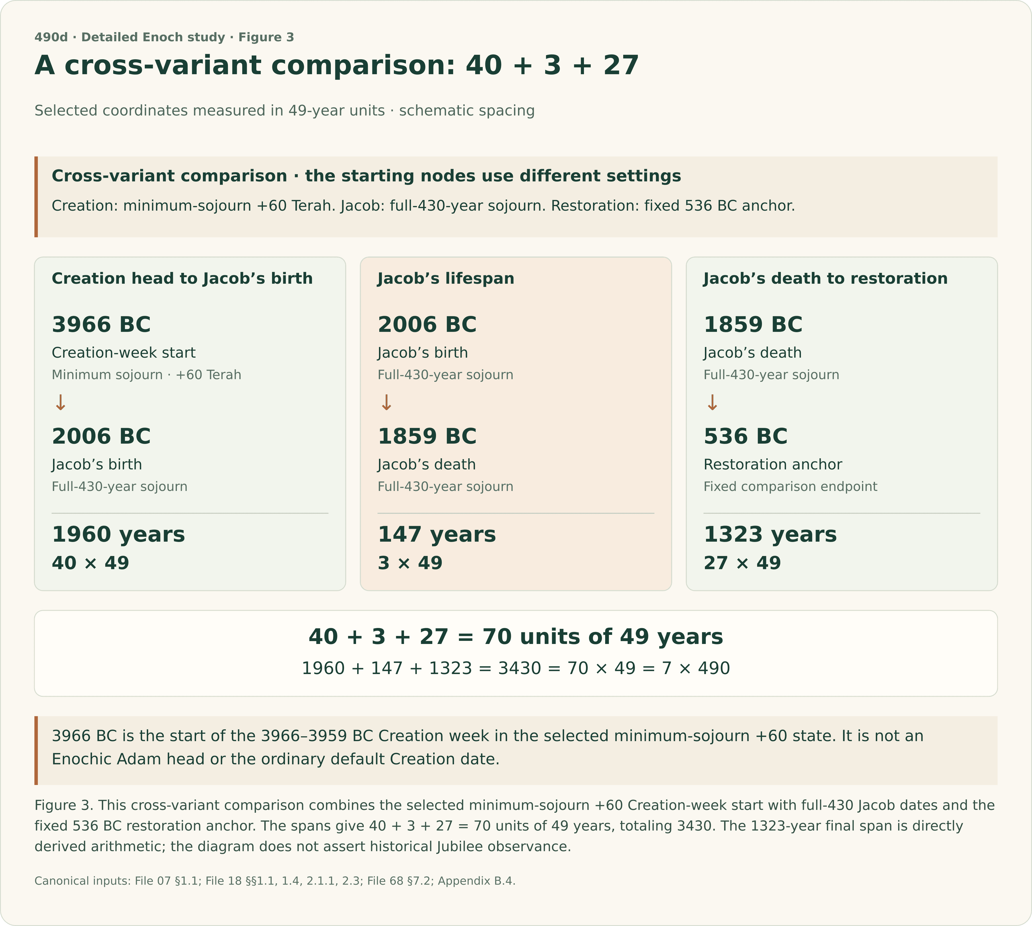 Cross-variant comparison of selected dates, not one ordinary chronology. Creation-week start 3966 BC uses the MT minimum-sojourn +60 state; Jacob’s birth 2006 BC and death 1859 BC use the full-430 sojourn state; restoration is fixed at 536 BC. Successive spans are 1960 = 40 × 49, 147 = 3 × 49, and 1323 = 27 × 49, totaling 3430 = 70 × 49 = 7 × 490. The final 1323 is directly derived, without a claim of historical Jubilee observance.