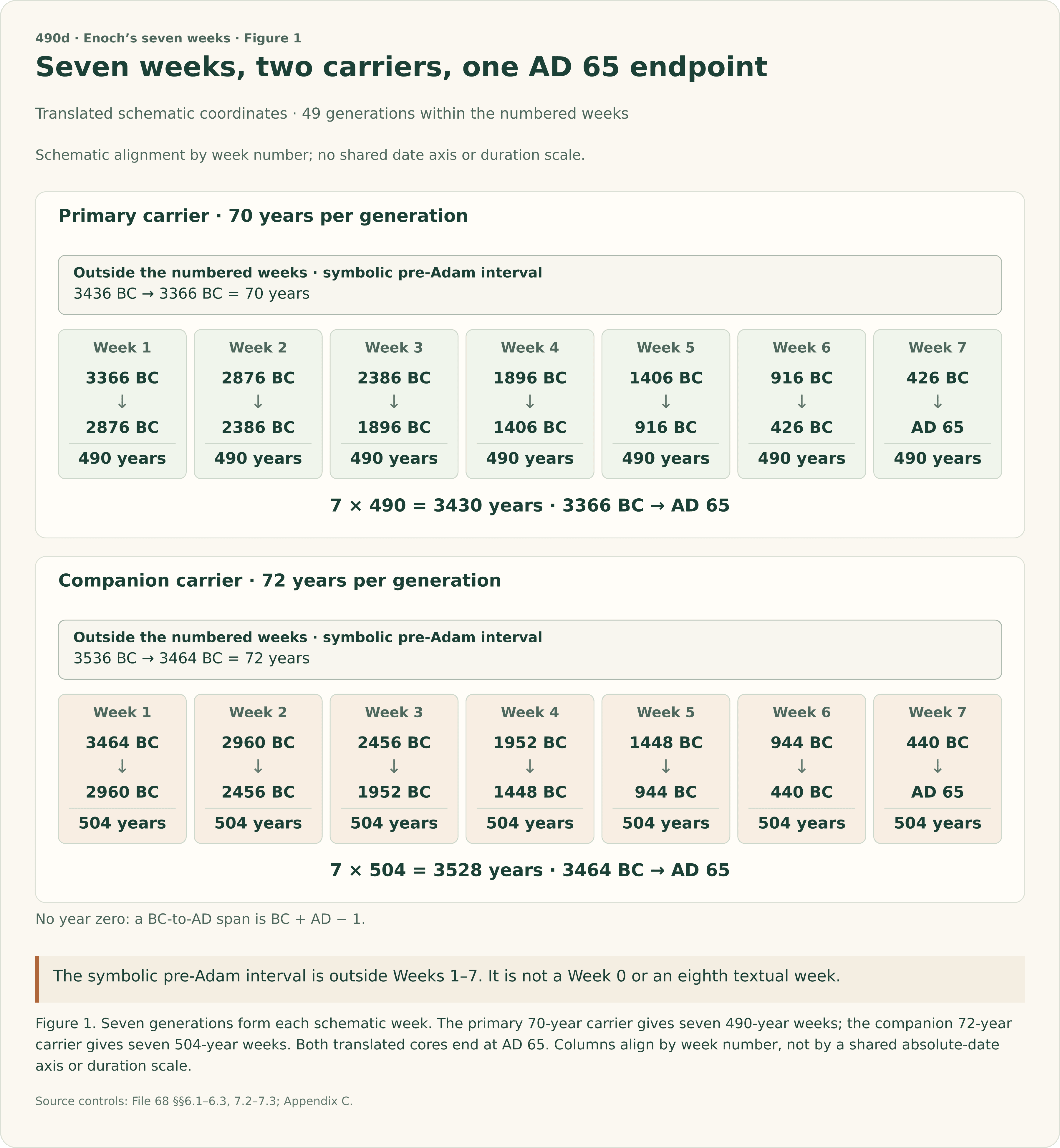 Seven numbered weeks in two schematic carriers ending at AD 65. Primary: a symbolic 70-year pre-Adam interval from 3436 to 3366 BC is outside the core; seven 490-year weeks run from 3366 BC to AD 65, totaling 3430. Companion: a symbolic 72-year pre-Adam interval from 3536 to 3464 BC is outside the core; seven 504-year weeks run from 3464 BC to AD 65, totaling 3528. Rows align by week ordinal, not by absolute dates or proportional duration.