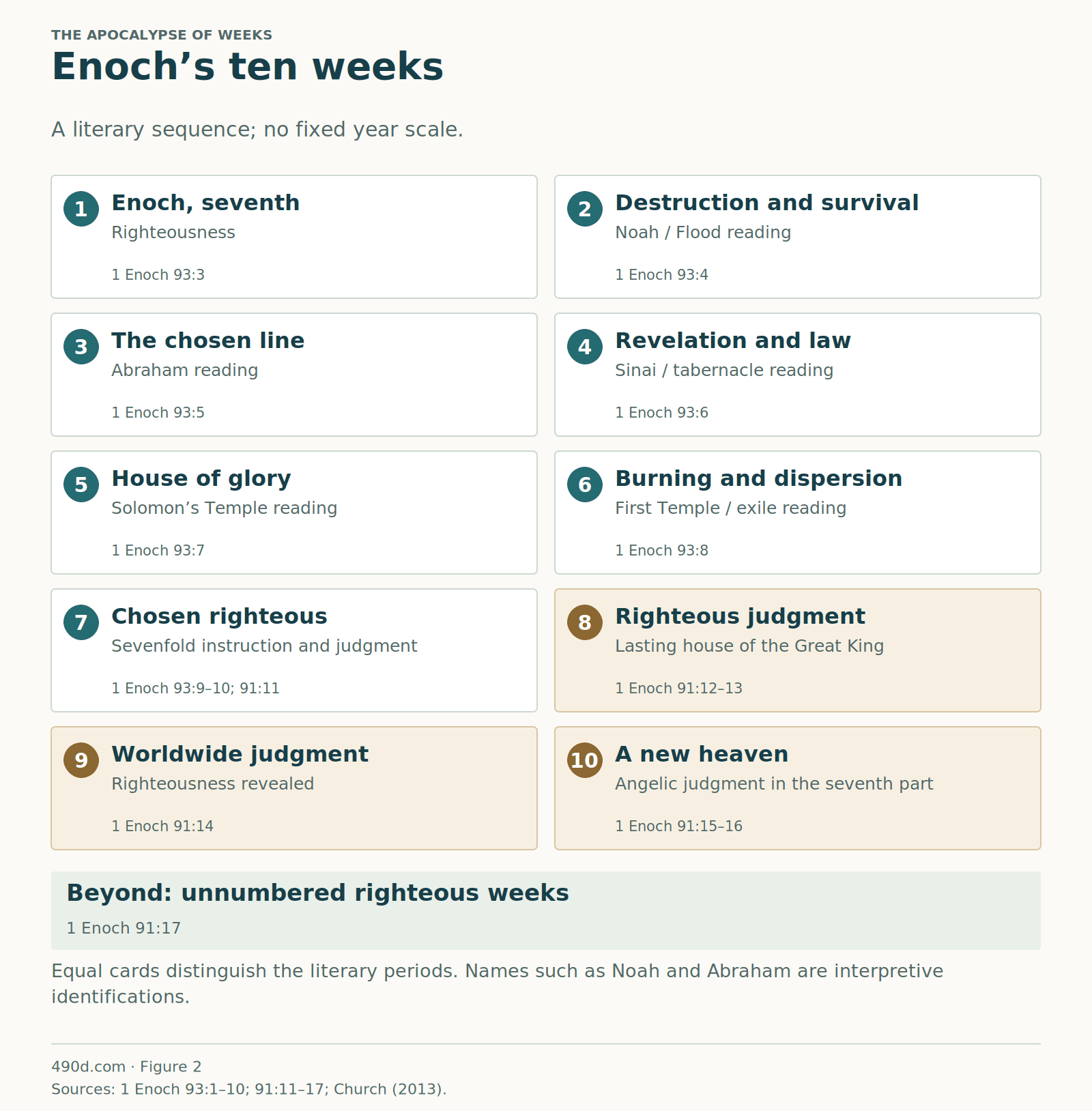 Weeks 1–7 show Enoch; destruction and survival; the chosen line; revelation and law; the house of glory; burning and dispersion; and the chosen righteous. Weeks 8–10 show righteous judgment and a lasting house; worldwide judgment; and angelic judgment with a new heaven. Unnumbered righteous weeks follow. No fixed year lengths are assigned. The detailed table supplies verse references and interpretive identifications.