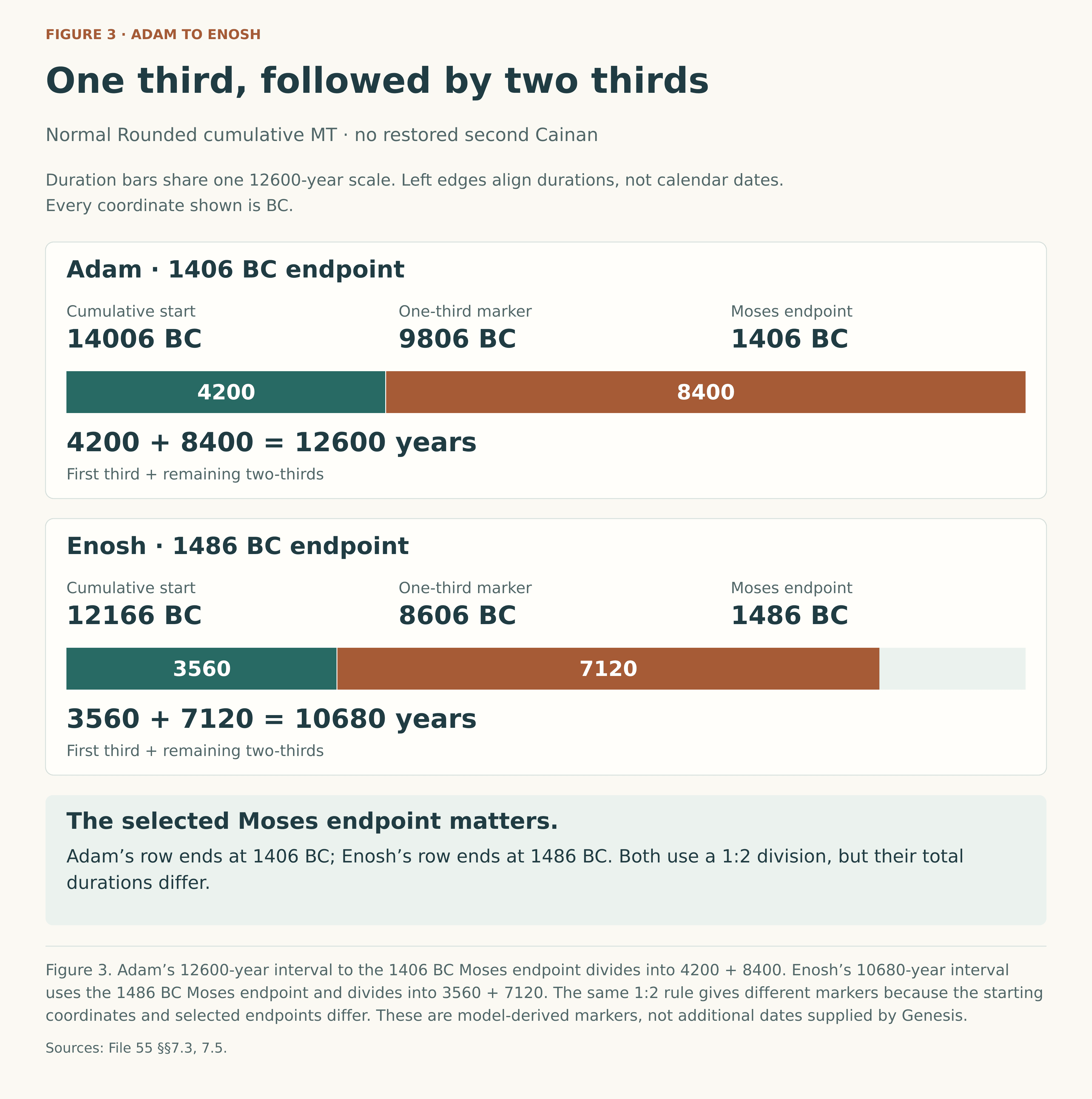 Two proportional duration bars on a shared 12600-year scale. Adam: cumulative start 14006 BC, one-third marker 9806 BC, Moses endpoint 1406 BC; first third 4200 years, remaining two-thirds 8400 years, total 12600. Enosh: cumulative start 12166 BC, one-third marker 8606 BC, Moses endpoint 1486 BC; first third 3560 years, remaining two-thirds 7120 years, total 10680. Enosh’s total bar is 10680/12600 as wide as Adam’s. Left alignment compares durations, not calendar dates.