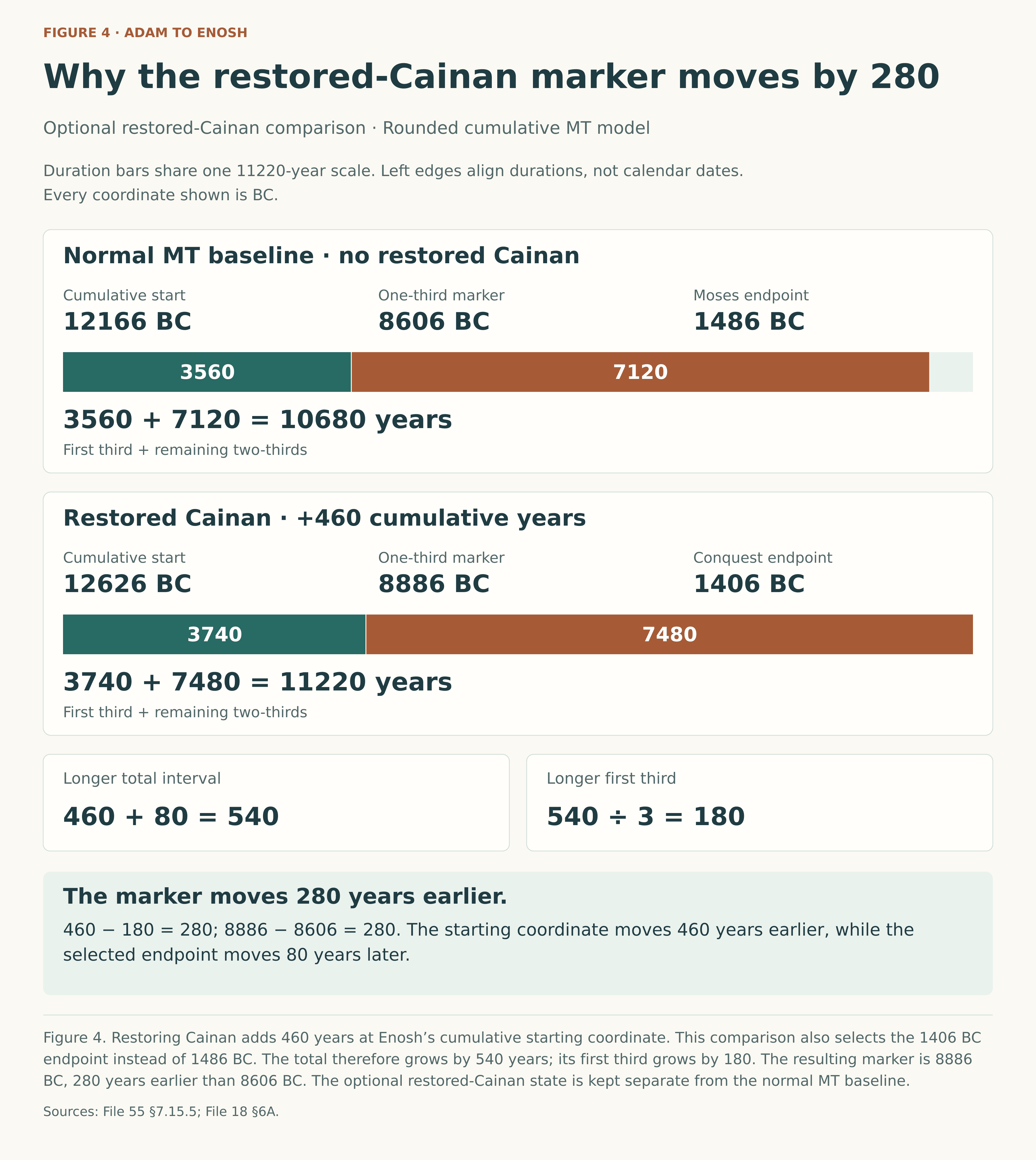Two proportional duration bars on a shared 11220-year scale. Normal baseline: Enosh 12166 BC, marker 8606 BC, Moses endpoint 1486 BC, divided into 3560 and 7120 years, total 10680. Restored Cainan: Enosh 12626 BC, marker 8886 BC, Conquest endpoint 1406 BC, divided into 3740 and 7480 years, total 11220. The start moves 460 years earlier and the endpoint 80 years later, increasing the total by 540 and the first third by 180. The marker therefore moves 460 minus 180 equals 280 years earlier. These are separate model states.
