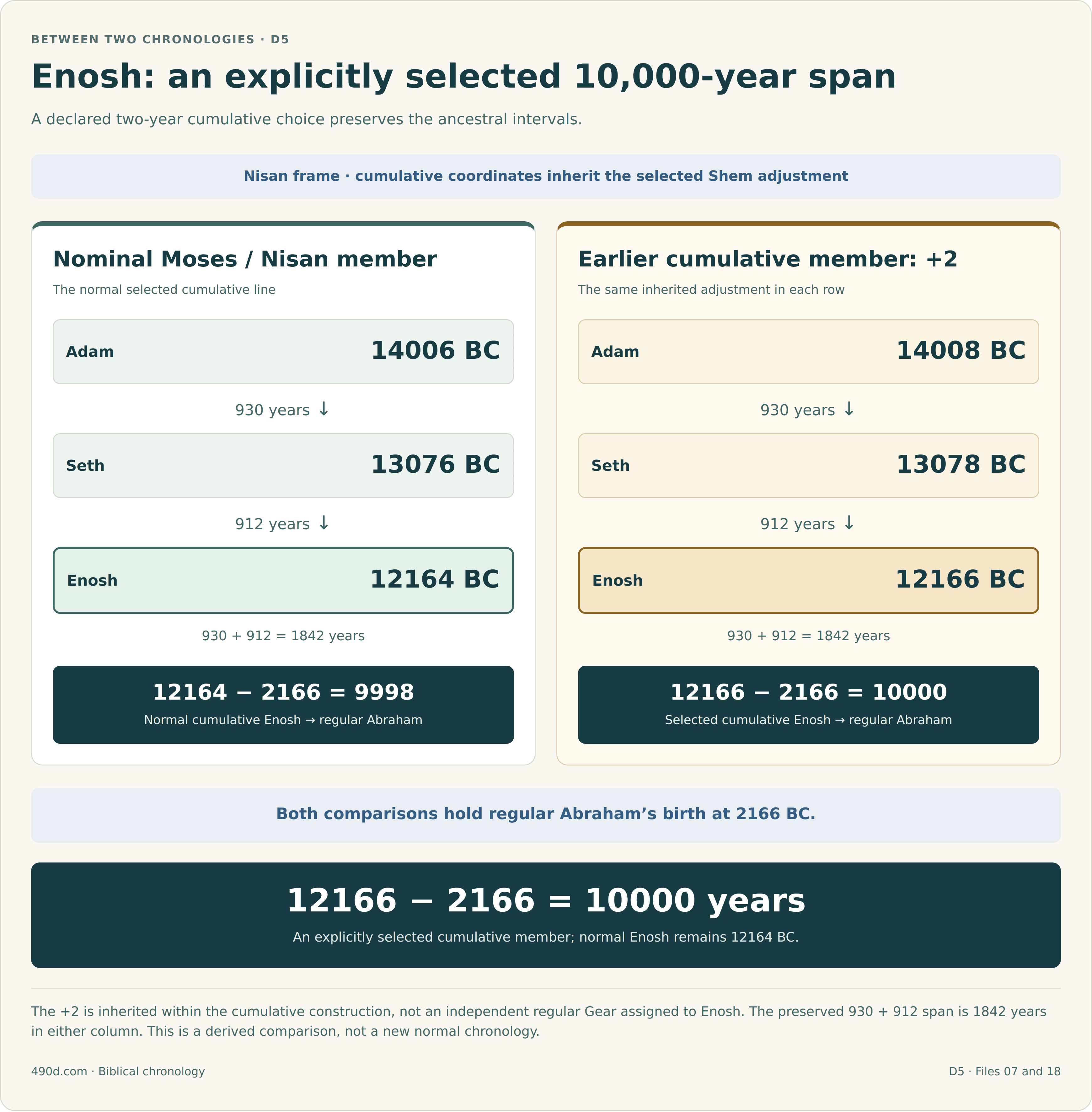 In the nominal Moses/Nisan cumulative line, Adam is 14006 BC, Seth 13076 BC, and Enosh 12164 BC. The earlier plus-two cumulative member places them at 14008, 13078, and 12166 BC respectively. Adam to Seth is 930 years and Seth to Enosh 912, giving 1842 years in either column. Regular Abraham’s birth stays fixed at 2166 BC. The nominal Enosh comparison spans 12164 minus 2166 equals 9998 years; the explicitly selected earlier member spans 12166 minus 2166 equals 10000 years. The plus-two choice is inherited within cumulative chronology from the Shem adjustment. It assigns no separate regular Gear to Enosh and does not replace nominal cumulative Enosh 12164 BC.