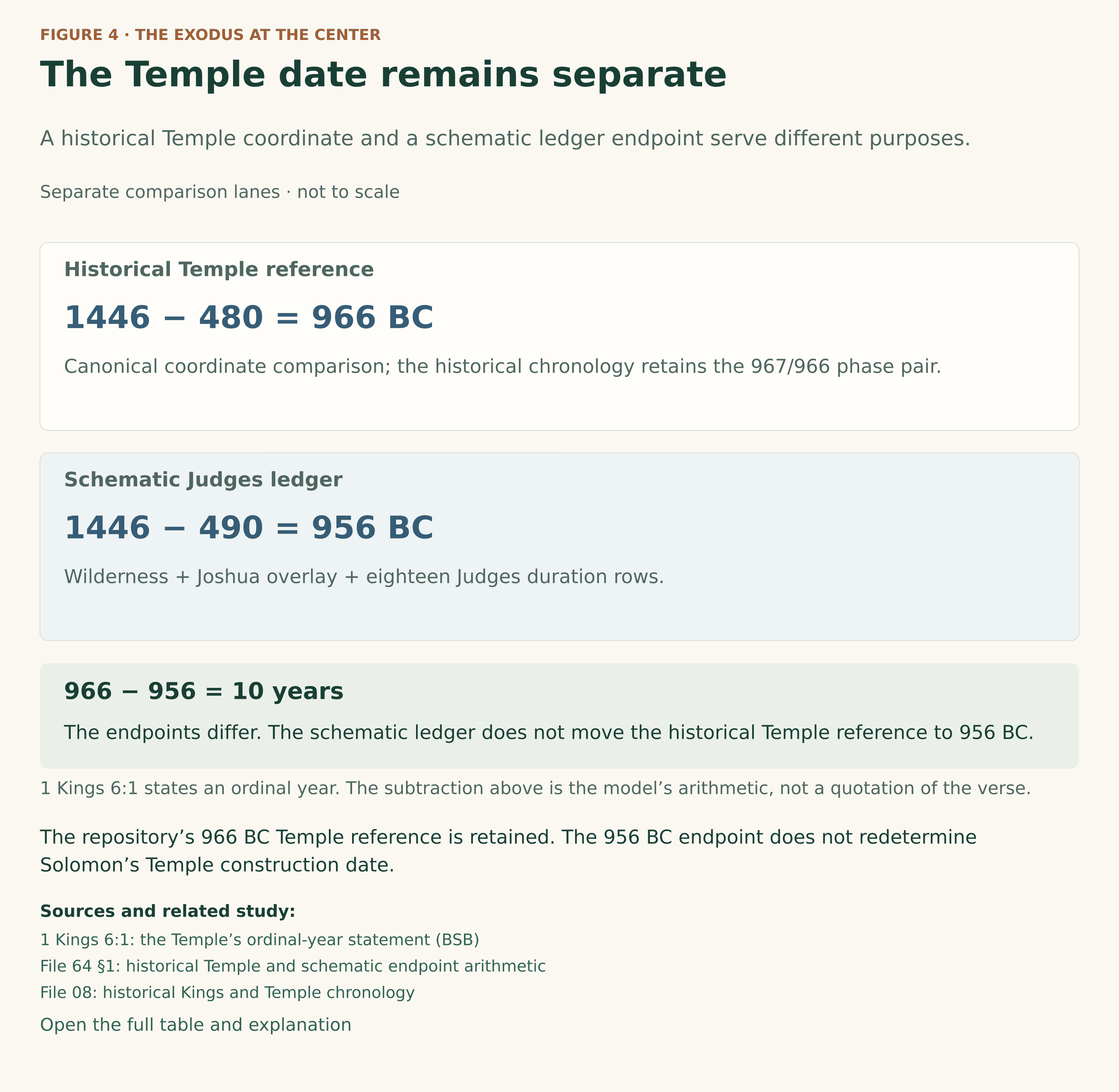 Two separate lanes: the historical Temple reference, 1446 minus 480 equals 966 BC; and the schematic Joshua-extended ledger, 1446 minus 490 equals 956 BC. The endpoint labels differ by ten years. First Kings 6:1 is an ordinal-year statement; the figure displays the canonical whole-year coordinate comparison.