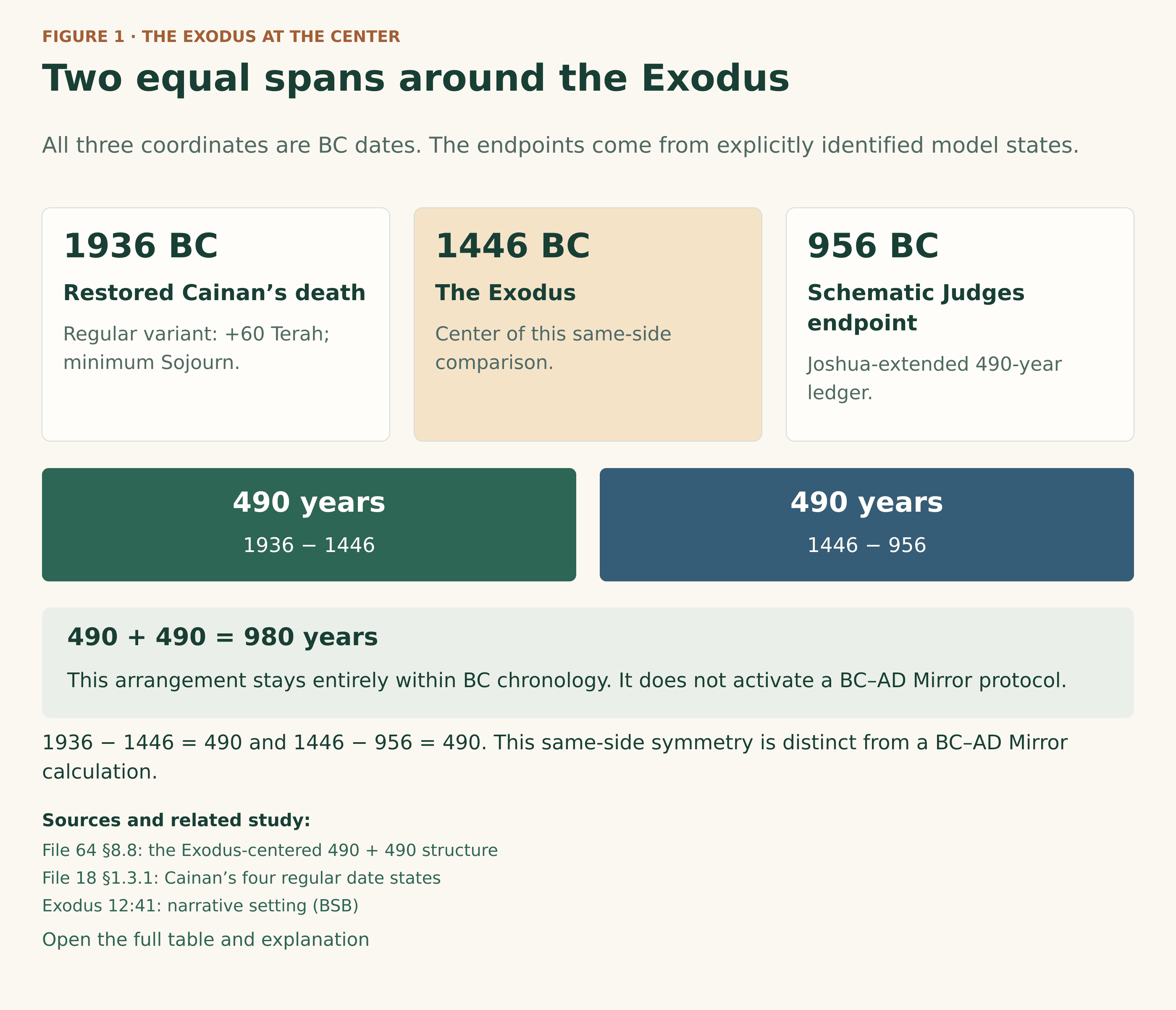 An entirely BC arrangement: 1936 BC, restored second Cainan’s death in the +60 Terah and minimum-Sojourn variant; 1446 BC, the Exodus; and 956 BC, the schematic Judges endpoint. Each side of the Exodus is 490 years; the whole span is 980 years. It is not a BC–AD Mirror calculation.