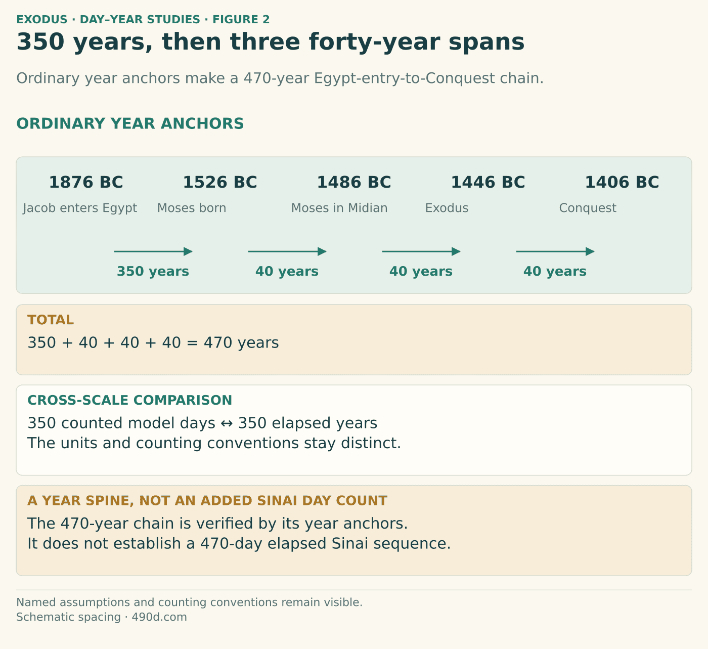Five ordinary BC year anchors: Egypt entry 1876; Moses born 1526; Midian 1486; Exodus 1446; Conquest 1406. Gaps 350, 40, 40 and 40 years, totaling 470. A separate comparison pairs 350 inclusively counted model days with 350 elapsed chronology years. Sinai day-periods are not added to this year chain as literal elapsed days.