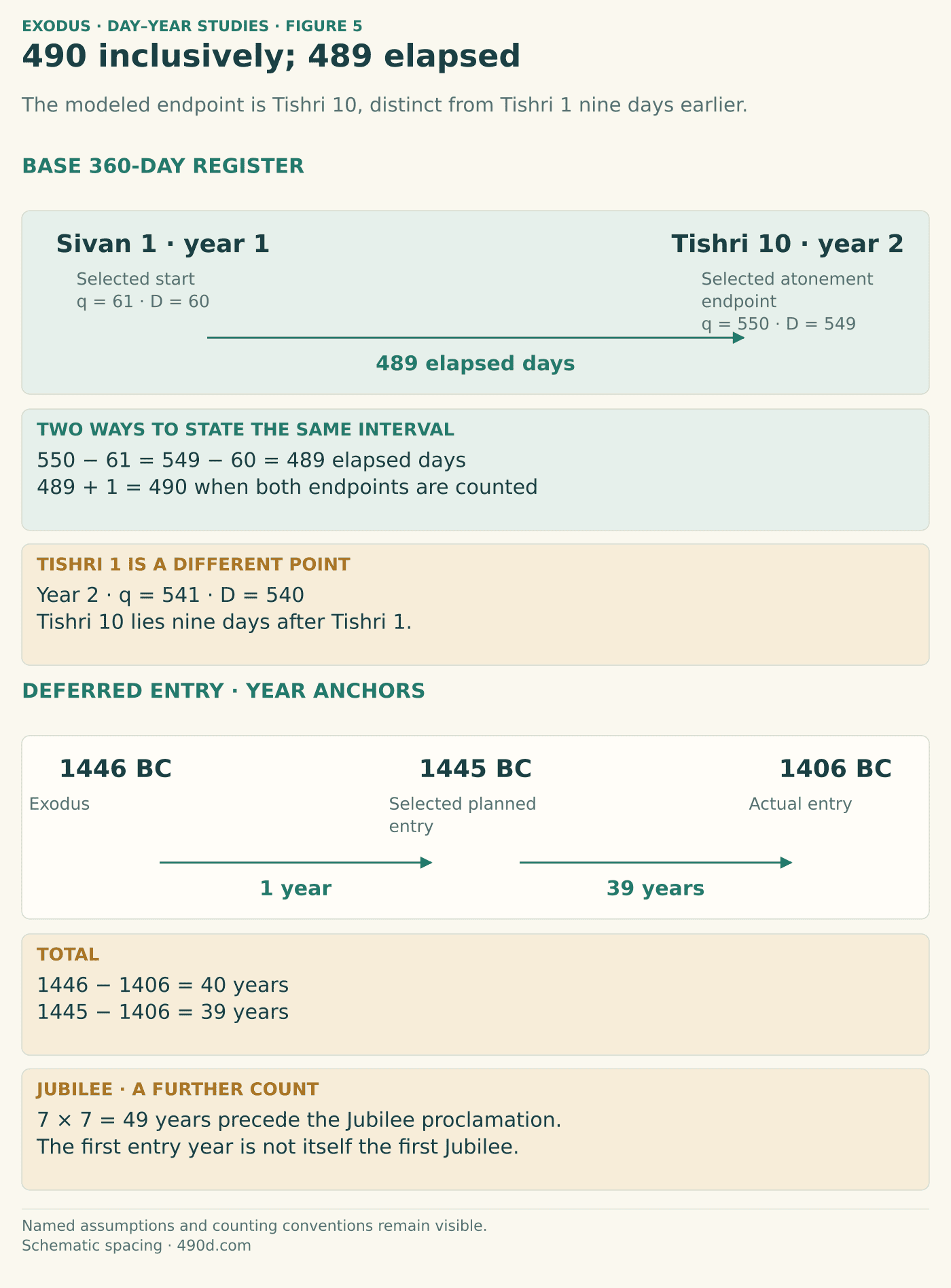 Two counters for a modeled Sivan 1, year 1, to Tishri 10, year 2, span: ordinal q=61 to q=550 gives 489 elapsed days or 490 inclusively; elapsed D=60 to D=549 also gives 489. Tishri 1, year 2, has q=541/D=540 and lies nine days before Tishri 10. Separate year anchors show Exodus 1446 BC, selected planned entry 1445 BC and actual entry 1406 BC: 1 plus 39 equals 40 years. Jubilee is counted after 49 years, not at first entry.