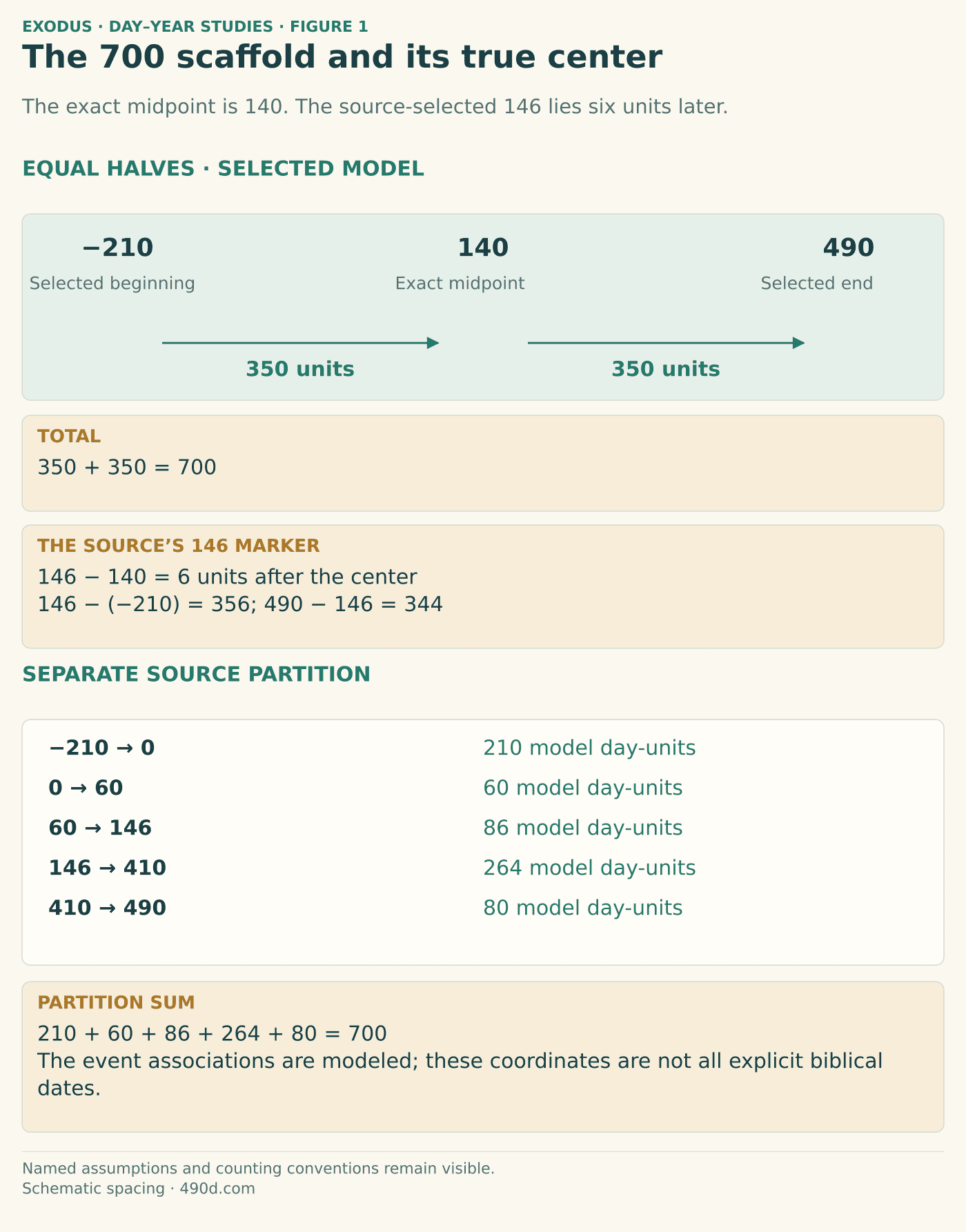 Equal halves of a source-selected scaffold: −210 to 140 is 350; 140 to 490 is 350; total 700. A separate selected 146 point is six units after 140, leaving 356 before it and 344 after it. A five-part source partition lists −210 to 0 as 210; 0 to 60 as 60; 60 to 146 as 86; 146 to 410 as 264; 410 to 490 as 80. Sum 700. Historical event associations remain modeled.