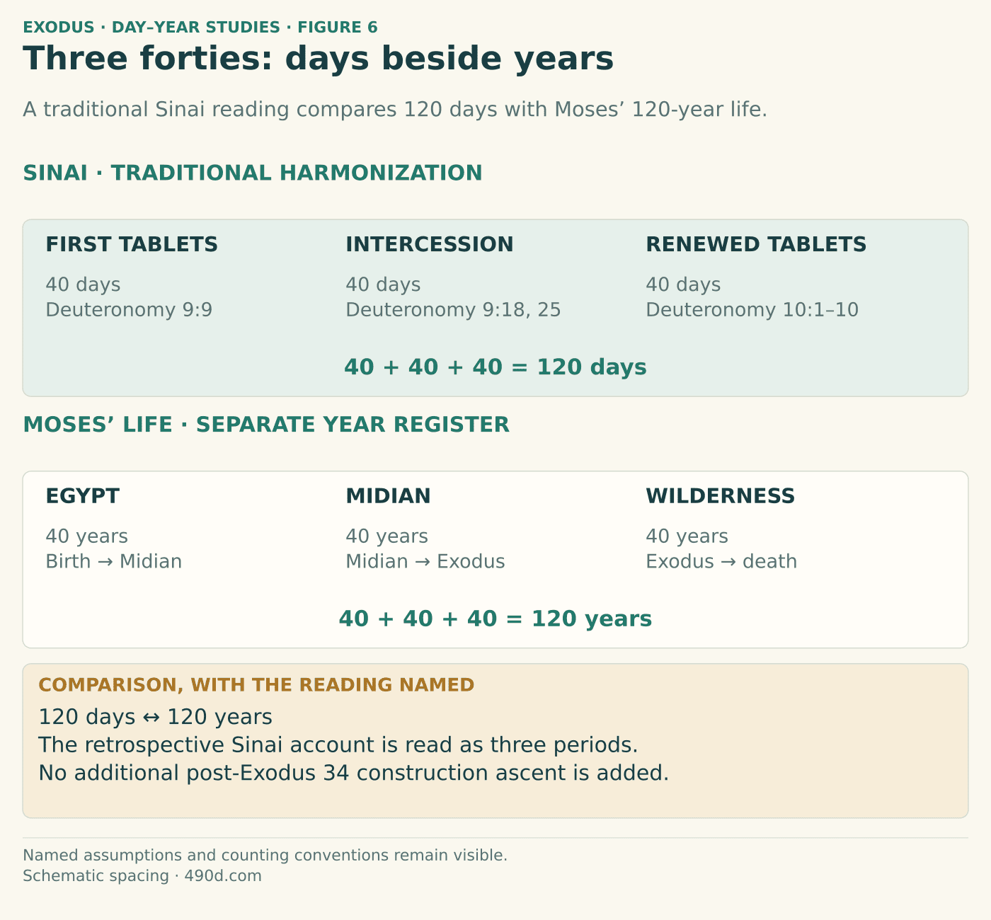Two separate rows each contain three forties. Traditional Sinai interpretation: first tablets 40 days, middle intercession 40 days and renewed tablets 40 days; sum 120 days. Moses’ life: Egypt 40 years, Midian 40 years and wilderness 40 years; sum 120 years. Days and years are separate units. No additional construction ascent after Exodus 34 is introduced.