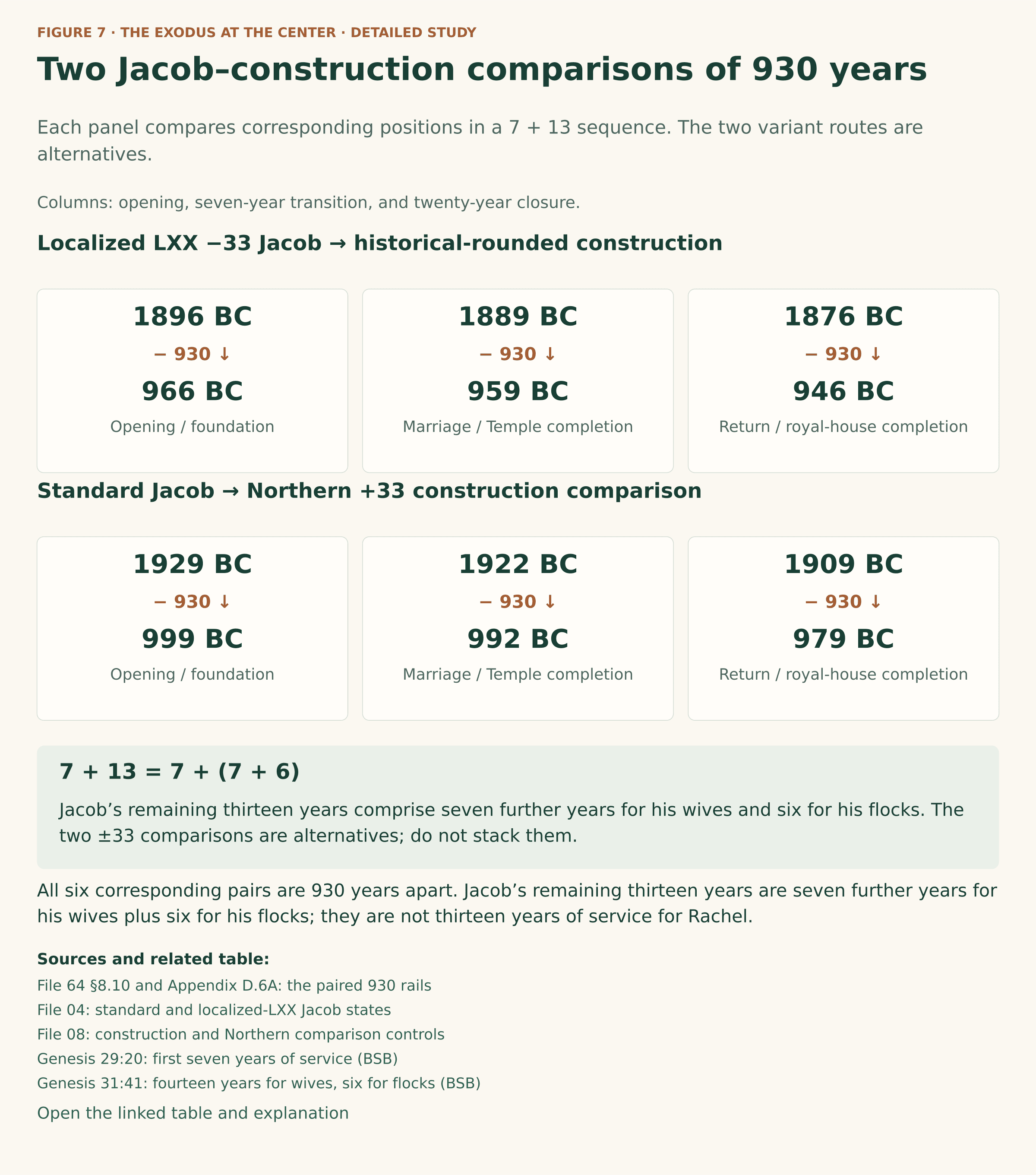 First panel: localized-LXX Jacob coordinates 1896, 1889, and 1876 BC correspond to historical-rounded construction coordinates 966, 959, and 946; each subtraction is 930. Second panel: standard Jacob 1929, 1922, and 1909 corresponds to Northern-plus-thirty-three construction 999, 992, and 979; again each subtraction is 930. Both sequences have intervals seven and thirteen. The thirteen remaining Jacob years comprise seven plus six.