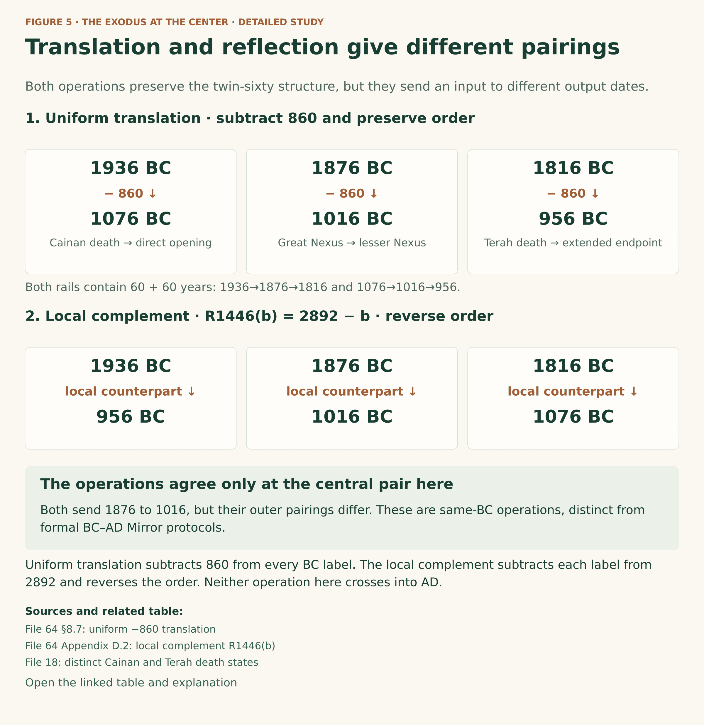 Uniform translation by minus 860 maps 1936 to 1076, 1876 to 1016, and 1816 to 956 BC. A separate local complement around 1446, calculated as 2892 minus the BC label, maps 1936 to 956, 1876 to 1016, and 1816 to 1076 BC. The first preserves order; the second reverses it. Neither is a BC–AD Mirror calculation.