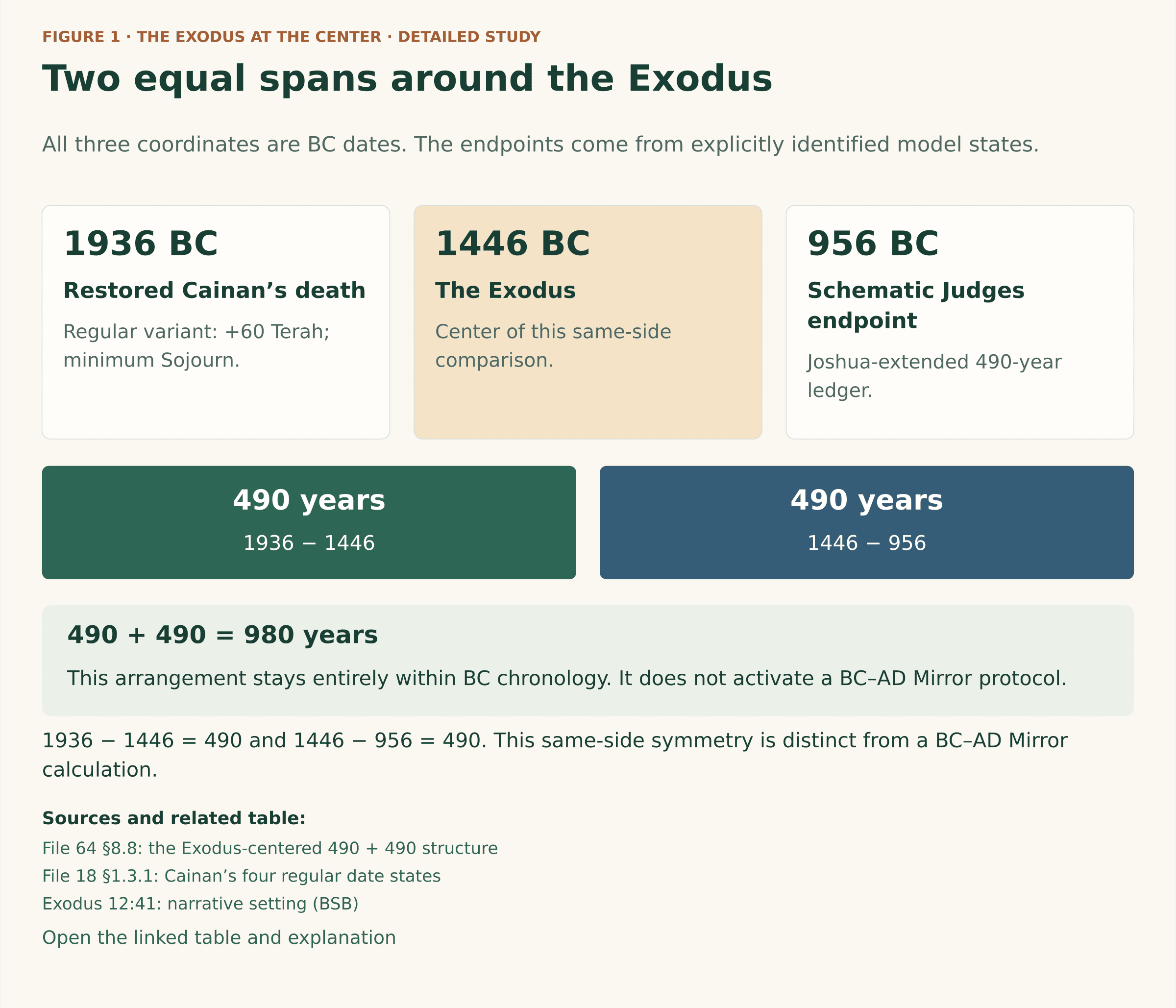 An entirely BC arrangement: 1936 BC, restored second Cainan’s death in the +60 Terah and minimum-Sojourn variant; 1446 BC, the Exodus; and 956 BC, the schematic Judges endpoint. Each side of the Exodus is 490 years; the whole span is 980 years. It is not a BC–AD Mirror calculation.