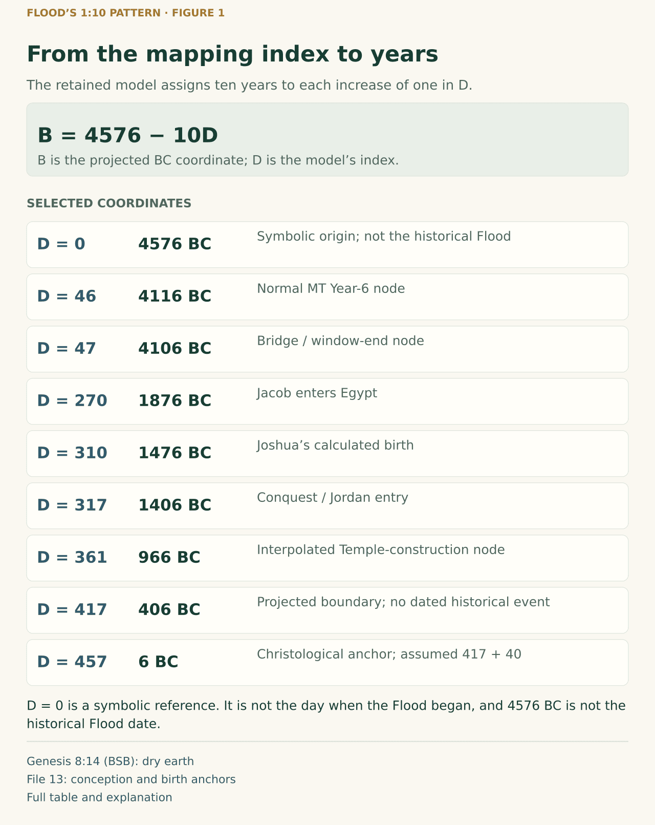 Selected coordinates follow B equals 4576 minus ten times D. Index zero is a symbolic origin at 4576 BC. Indices 46 and 47 reach the normal MT Year-6 node 4116 BC and the bridge node 4106 BC. Later selected coordinates reach Jacob’s entry into Egypt, Joshua’s calculated birth, Conquest, and an interpolated Temple node. Index 417 reaches an undated projected boundary at 406 BC, and the assumed forty-index extension reaches the Christological anchor 6 BC. The figure does not identify 4576 BC as the historical Flood date or 6 BC as the traditional birth closure.