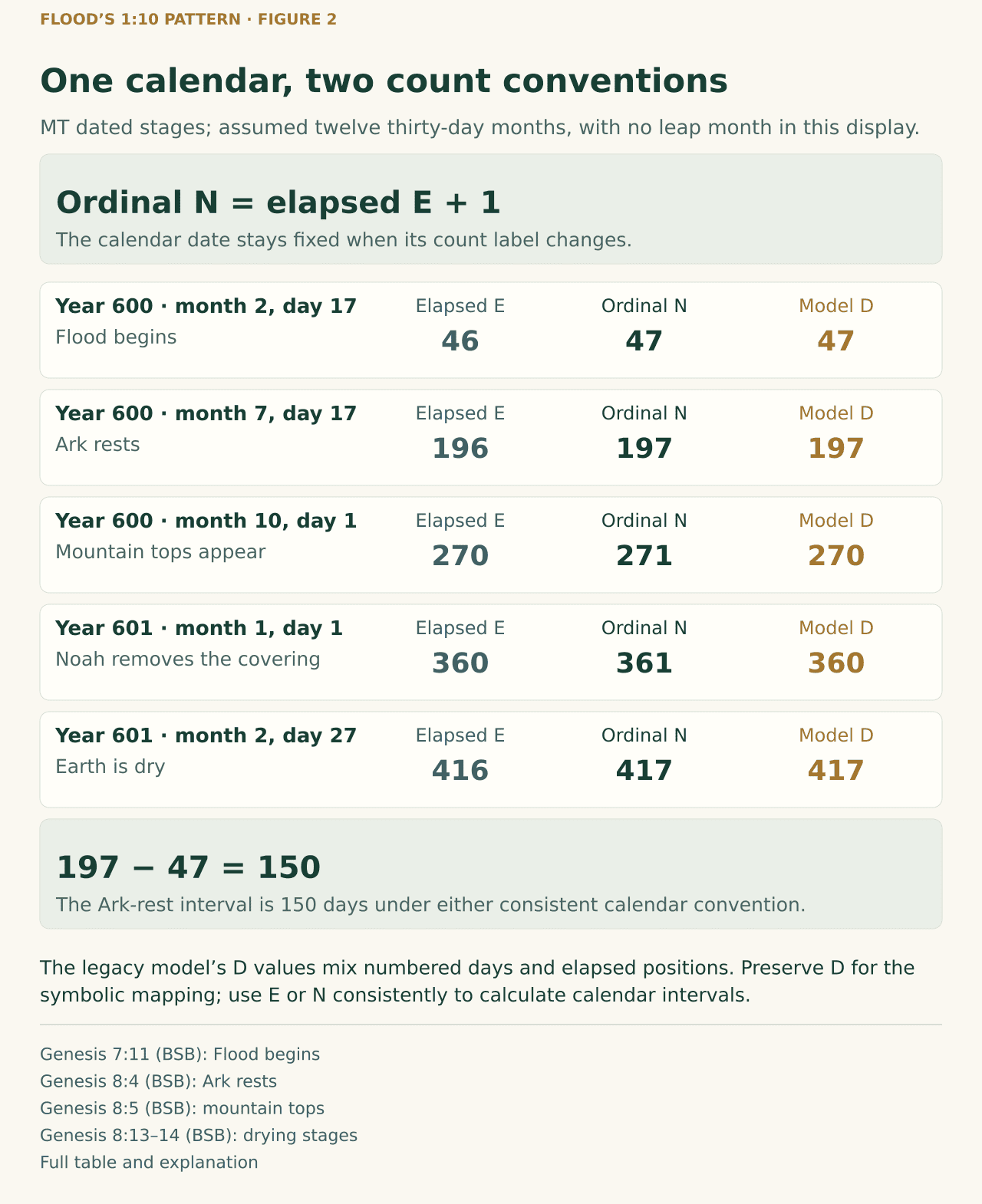 For the MT dated stages, a twelve-month calendar with thirty days per month gives ordinal N equal to elapsed E plus one. Flood onset is elapsed 46 or ordinal 47; Ark rest is elapsed 196 or ordinal 197, preserving 150 days. Mountain visibility is elapsed 270 or ordinal 271; covering removal elapsed 360 or ordinal 361; dry earth elapsed 416 or ordinal 417. The retained model indices select different conventions at different rows and must be kept separate from a uniform calendar-day count.