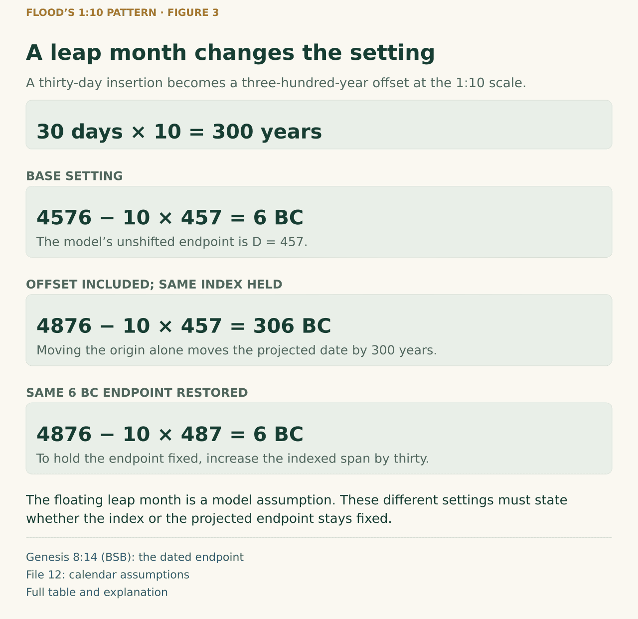 Thirty assumed leap-month days correspond to three hundred symbolic years. The base origin 4576 BC at index 457 reaches 6 BC. Changing only the origin to 4876 BC at the same index reaches 306 BC. Holding 6 BC fixed requires index 487 in the offset setting. The leap-month placement is a model assumption, not an explicit Genesis date.