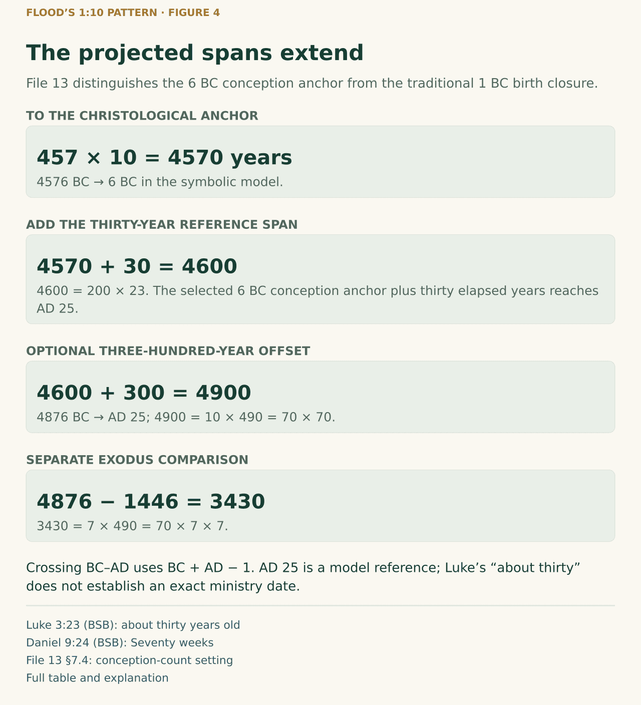The preserved model gives 457 times ten equals 4570 years from 4576 BC to the Christological anchor 6 BC. A thirty-year conception-count reference span extends this to 4600 years and AD 25. The optional three-hundred-year earlier origin gives 4900 years, equal to ten times 490 or seventy times seventy. A separate comparison from 4876 BC to Exodus 1446 BC gives 3430 years, equal to seven times 490 or seventy times seven times seven. Civil BC–AD spans subtract one because they have no year zero. Luke says about thirty and does not provide an exact AD ministry date.