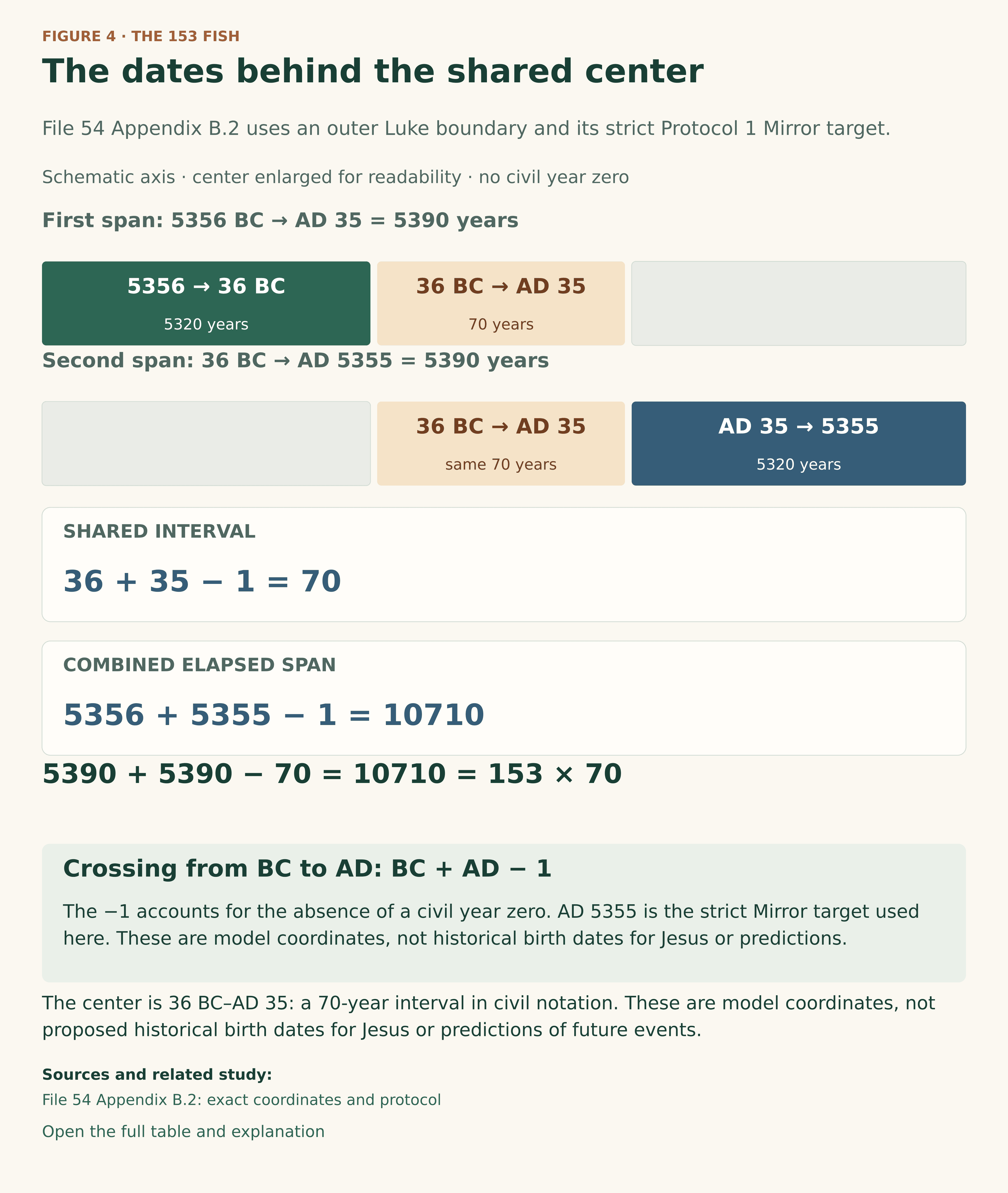 Schematic overlapping coordinate spans: 5356 BC to AD 35 equals 5390 years; 36 BC to AD 5355 equals 5390 years. Their common interval 36 BC to AD 35 equals 70 years. Their combined elapsed span 5356 BC to AD 5355 equals 10710 years. BC plus AD minus one is used throughout because civil notation has no year zero.
