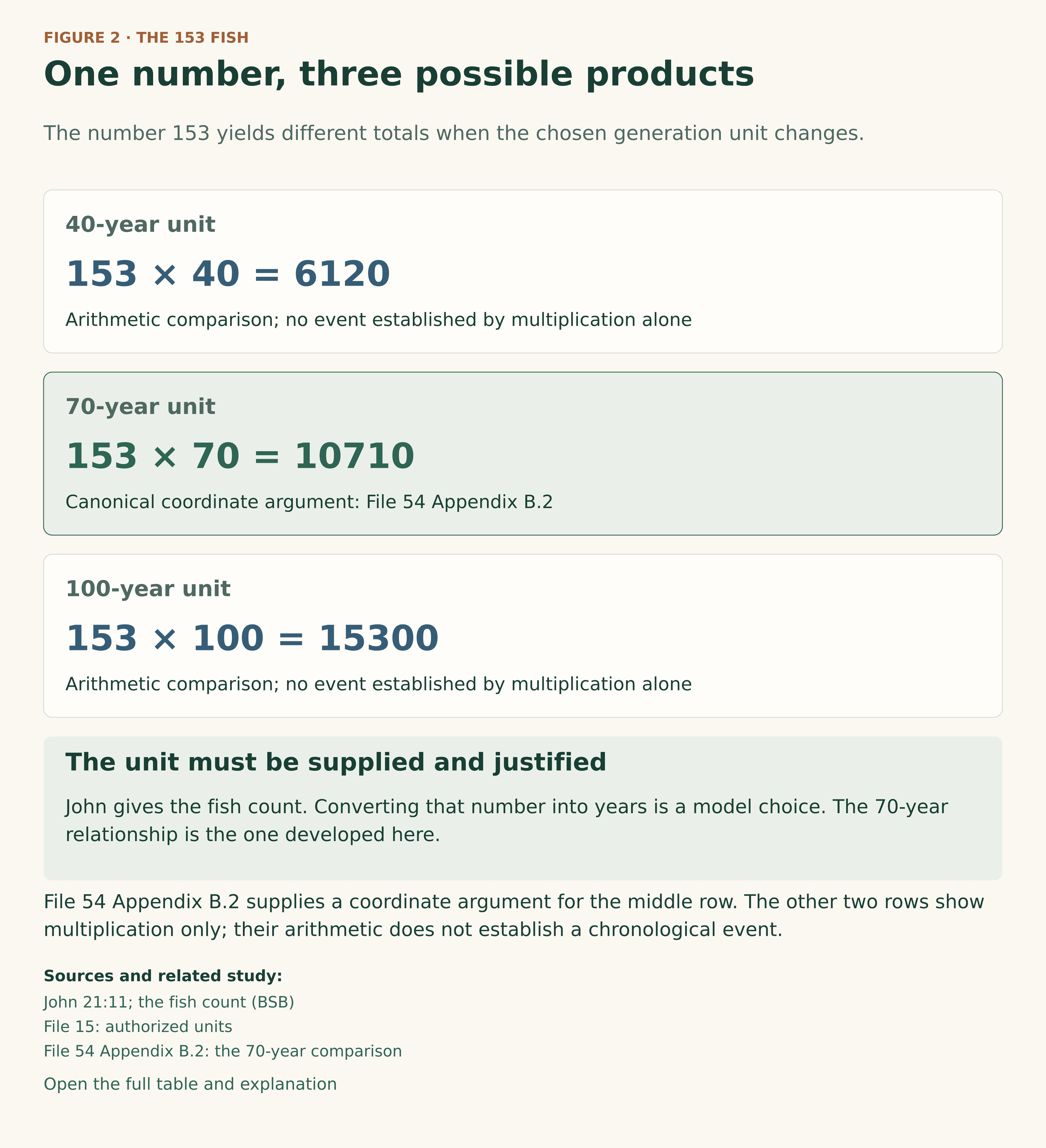 Three calculations: 153 times 40 equals 6120; 153 times 70 equals 10710; 153 times 100 equals 15300. The 70-year row is highlighted because File 54 Appendix B.2 supplies the canonical coordinate argument. The 40- and 100-year rows are arithmetic comparisons only.
