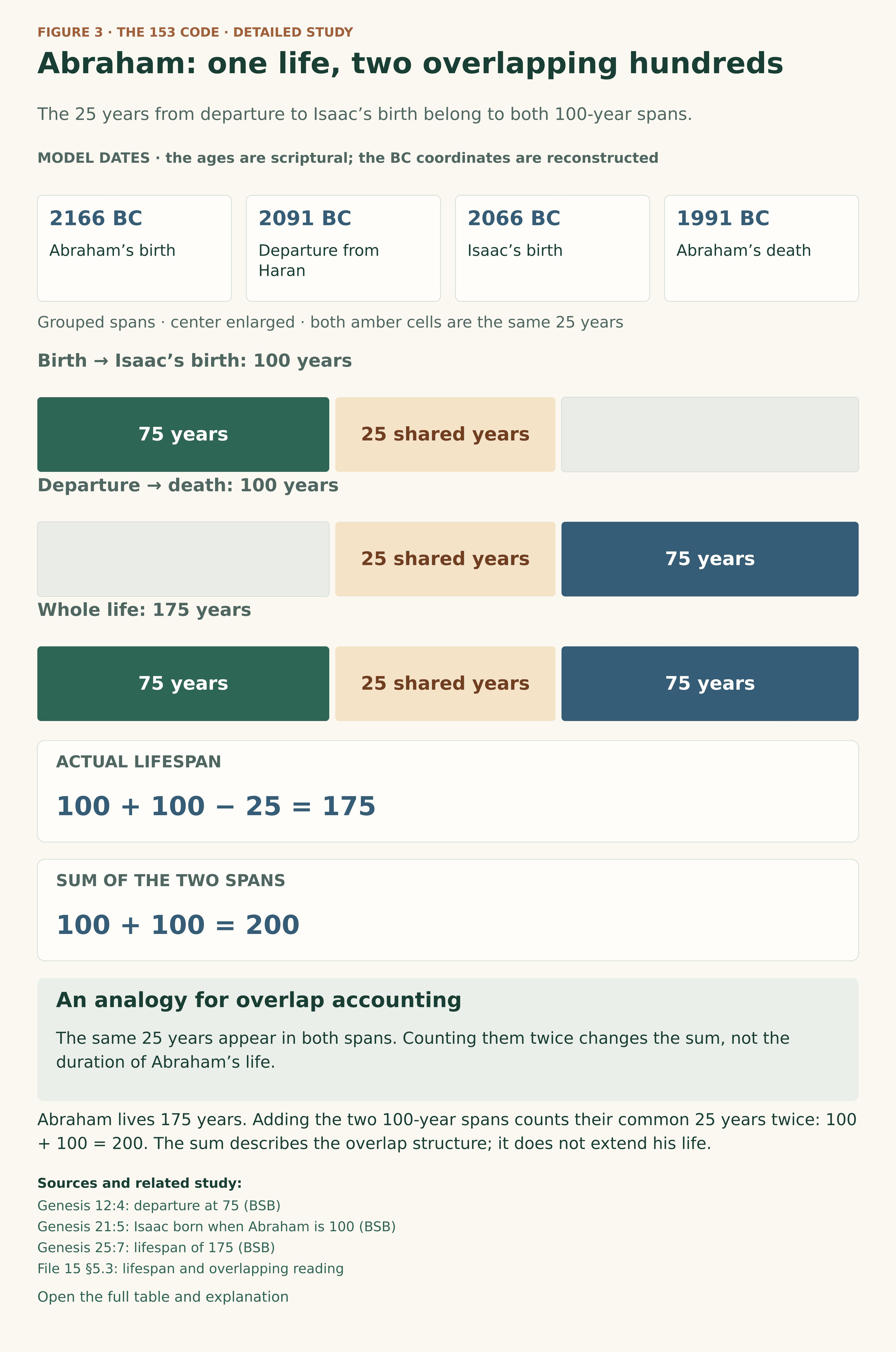 Abraham’s 175 years are partitioned as 75 plus 25 plus 75. Model dates are birth 2166 BC, departure from Haran 2091 BC, Isaac’s birth 2066 BC, and death 1991 BC. Birth to Isaac’s birth spans 100 years; departure to death spans 100 years. They share 25 years, so their union is 175 while their sum is 200.