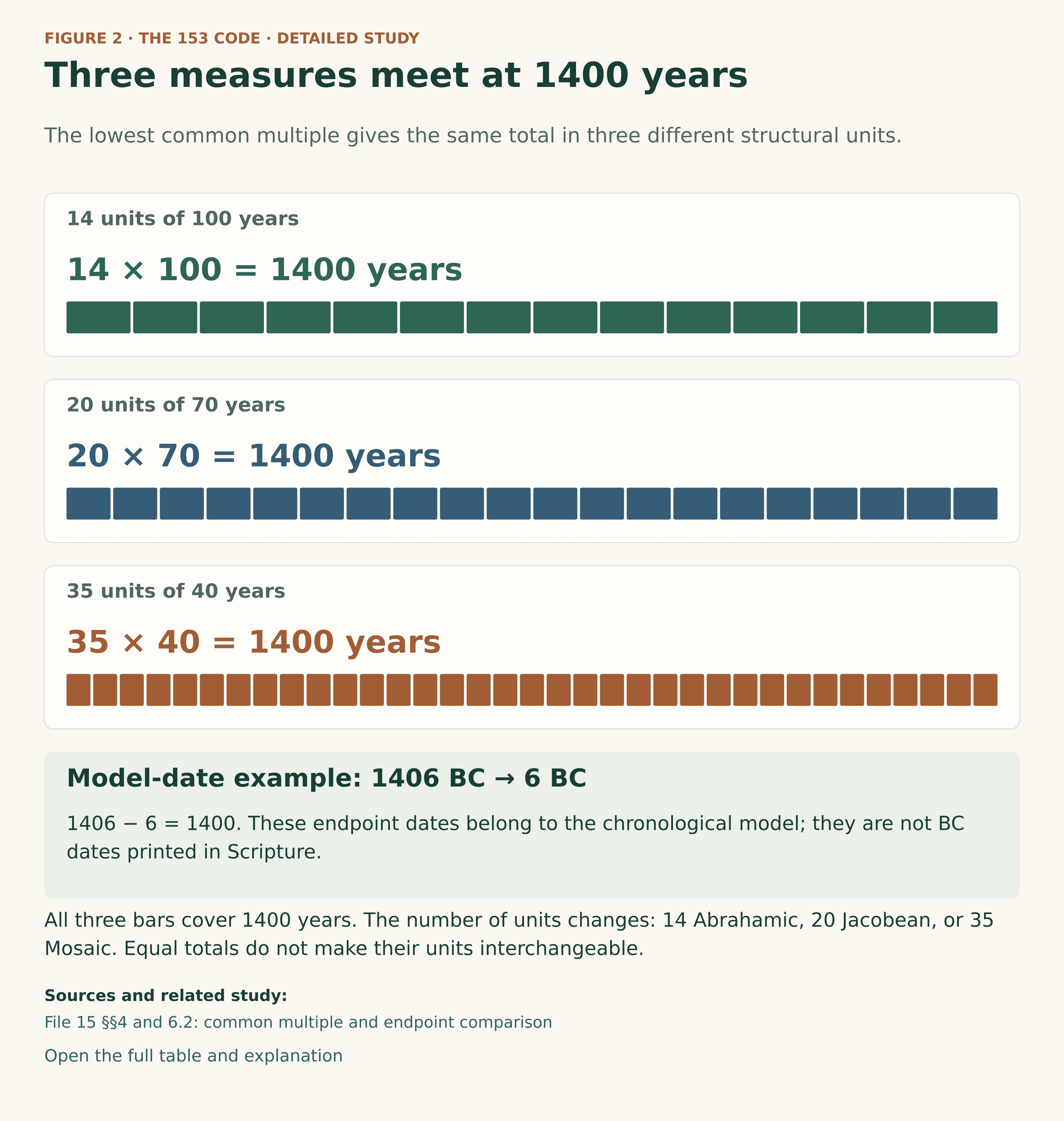 Three equal-length bars for 1400 years: 14 units of 100 years; 20 units of 70 years; 35 units of 40 years. A model-date comparison is 1406 BC minus 6 BC equals 1400 years. The units remain distinct.