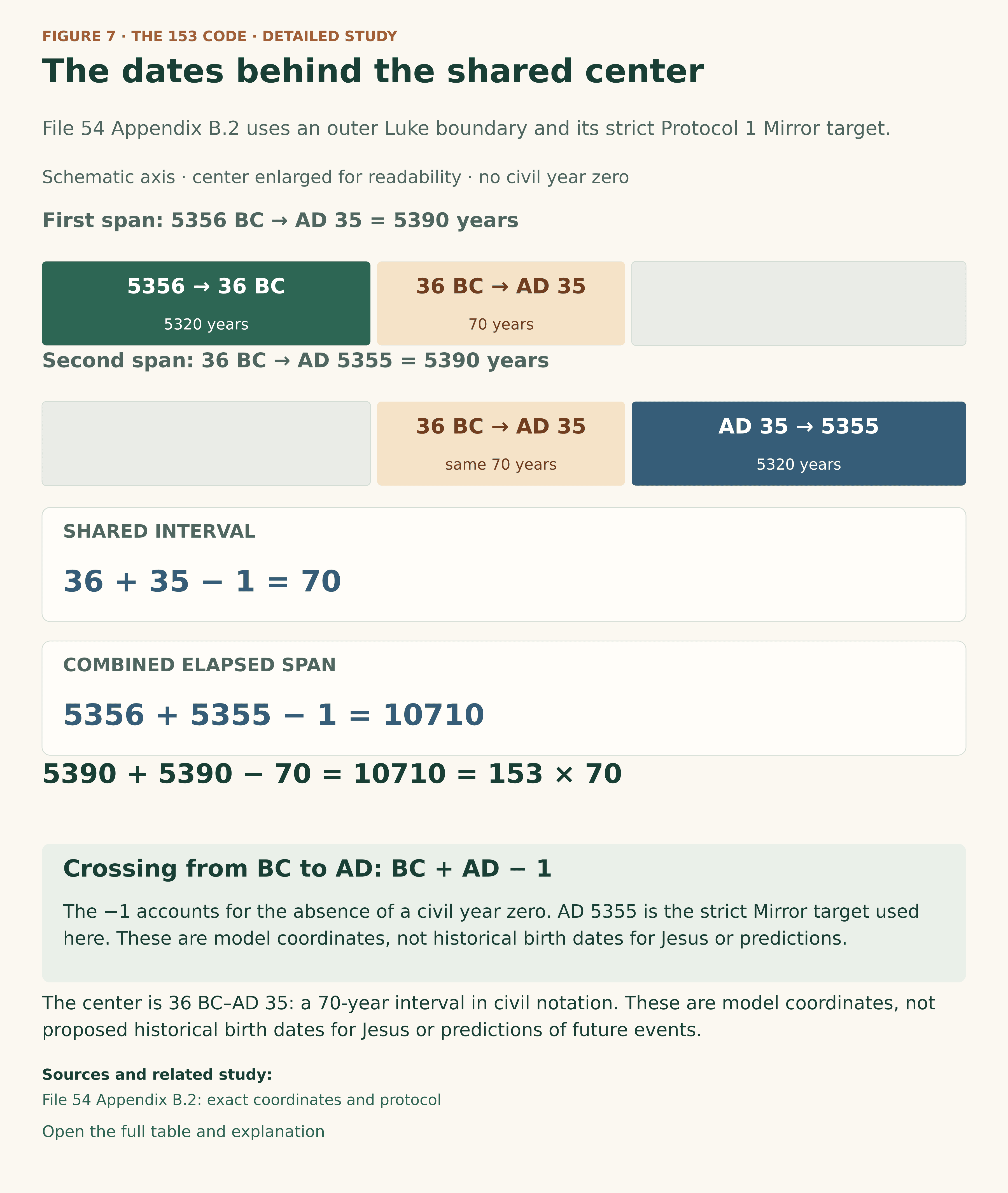 Schematic overlapping coordinate spans: 5356 BC to AD 35 equals 5390 years; 36 BC to AD 5355 equals 5390 years. Their common interval 36 BC to AD 35 equals 70 years. Their combined elapsed span 5356 BC to AD 5355 equals 10710 years. BC plus AD minus one is used throughout because civil notation has no year zero.