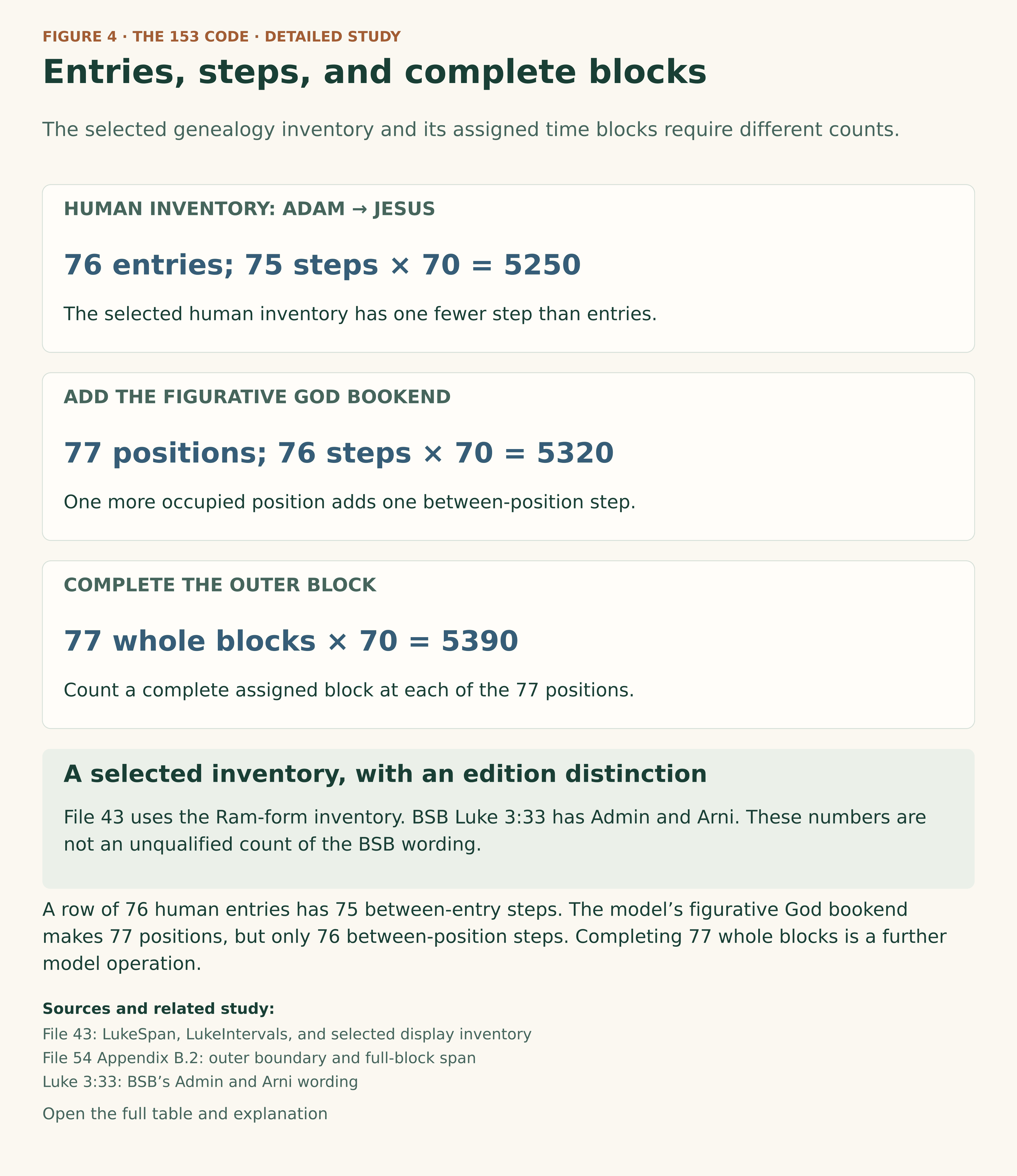 Three counting distinctions. Human inventory: 76 entries and 75 steps, with 75 times 70 equals 5250. With the figurative God bookend: 77 positions and 76 steps, with 76 times 70 equals 5320. Completed block span: 77 whole blocks times 70 equals 5390. This selected Ram-form inventory differs from the BSB Admin and Arni reading.