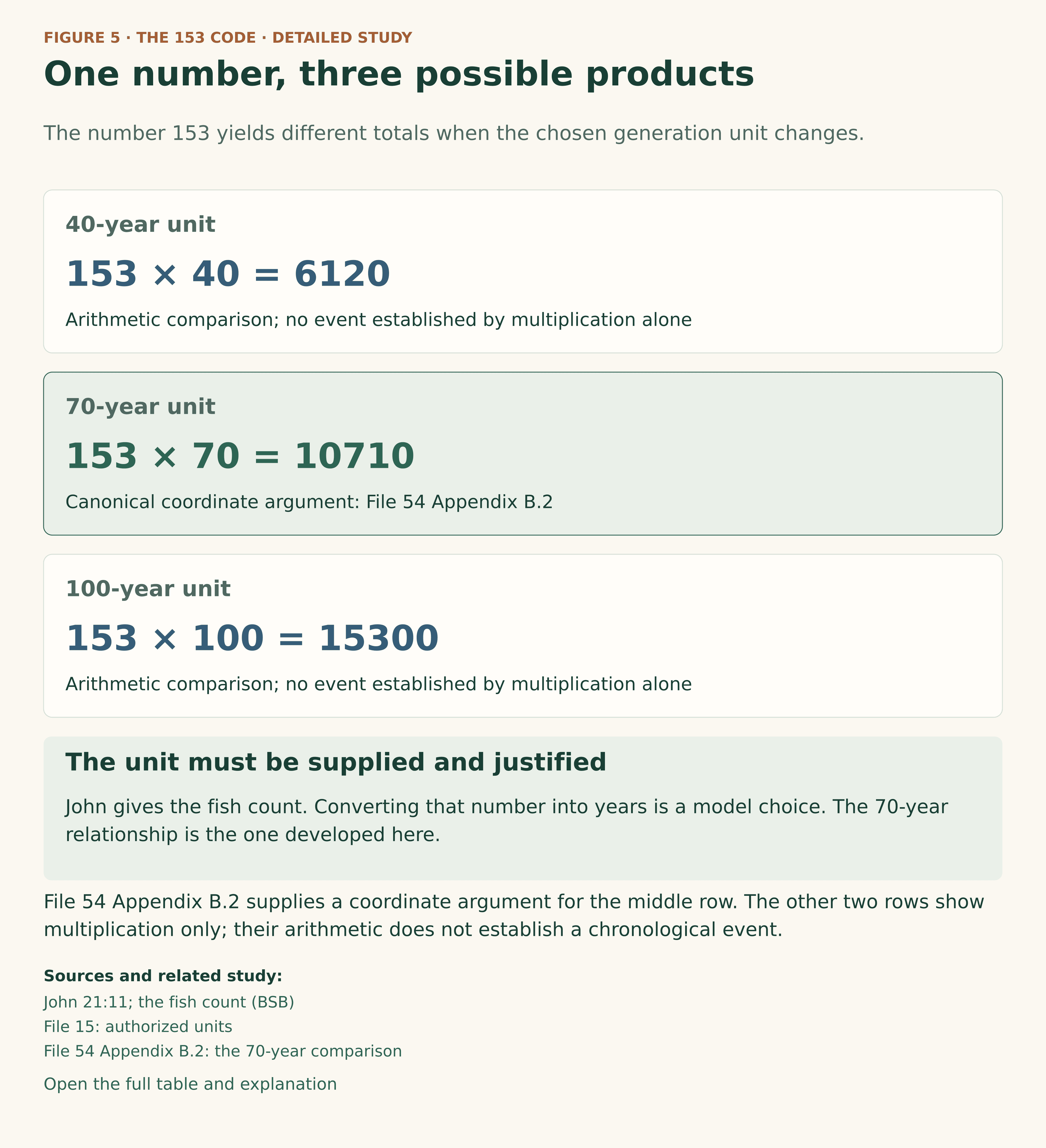 Three calculations: 153 times 40 equals 6120; 153 times 70 equals 10710; 153 times 100 equals 15300. The 70-year row is highlighted because File 54 Appendix B.2 supplies the canonical coordinate argument. The 40- and 100-year rows are arithmetic comparisons only.
